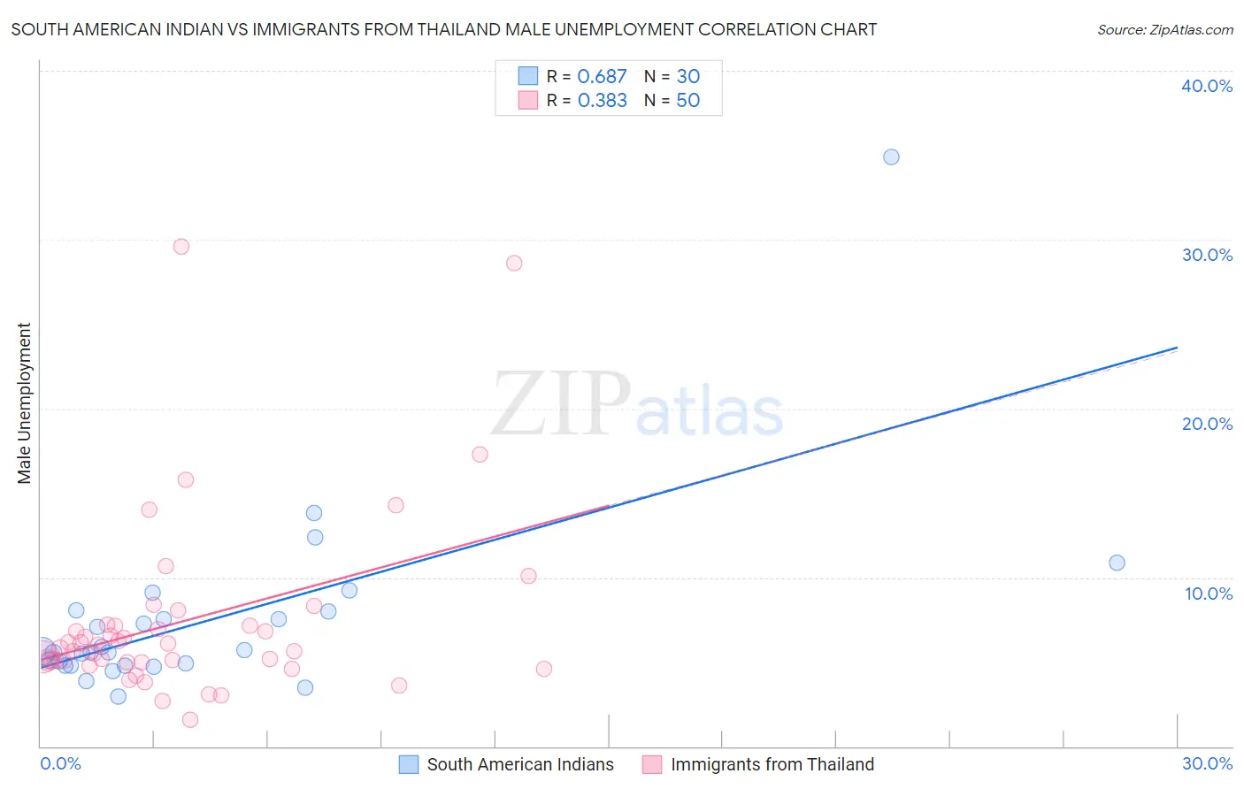 South American Indian vs Immigrants from Thailand Male Unemployment