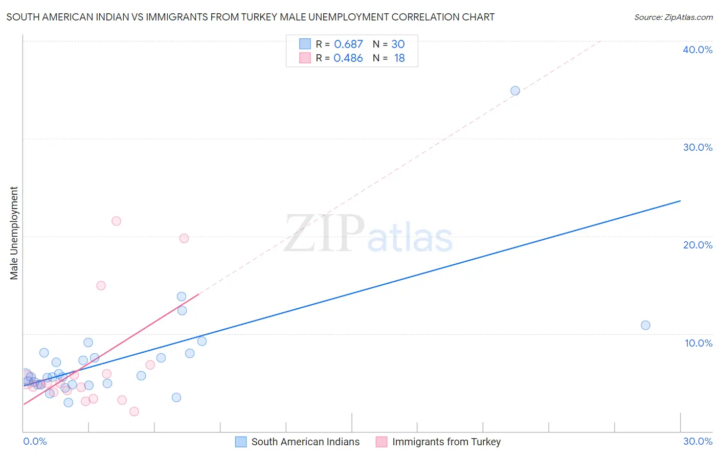 South American Indian vs Immigrants from Turkey Male Unemployment