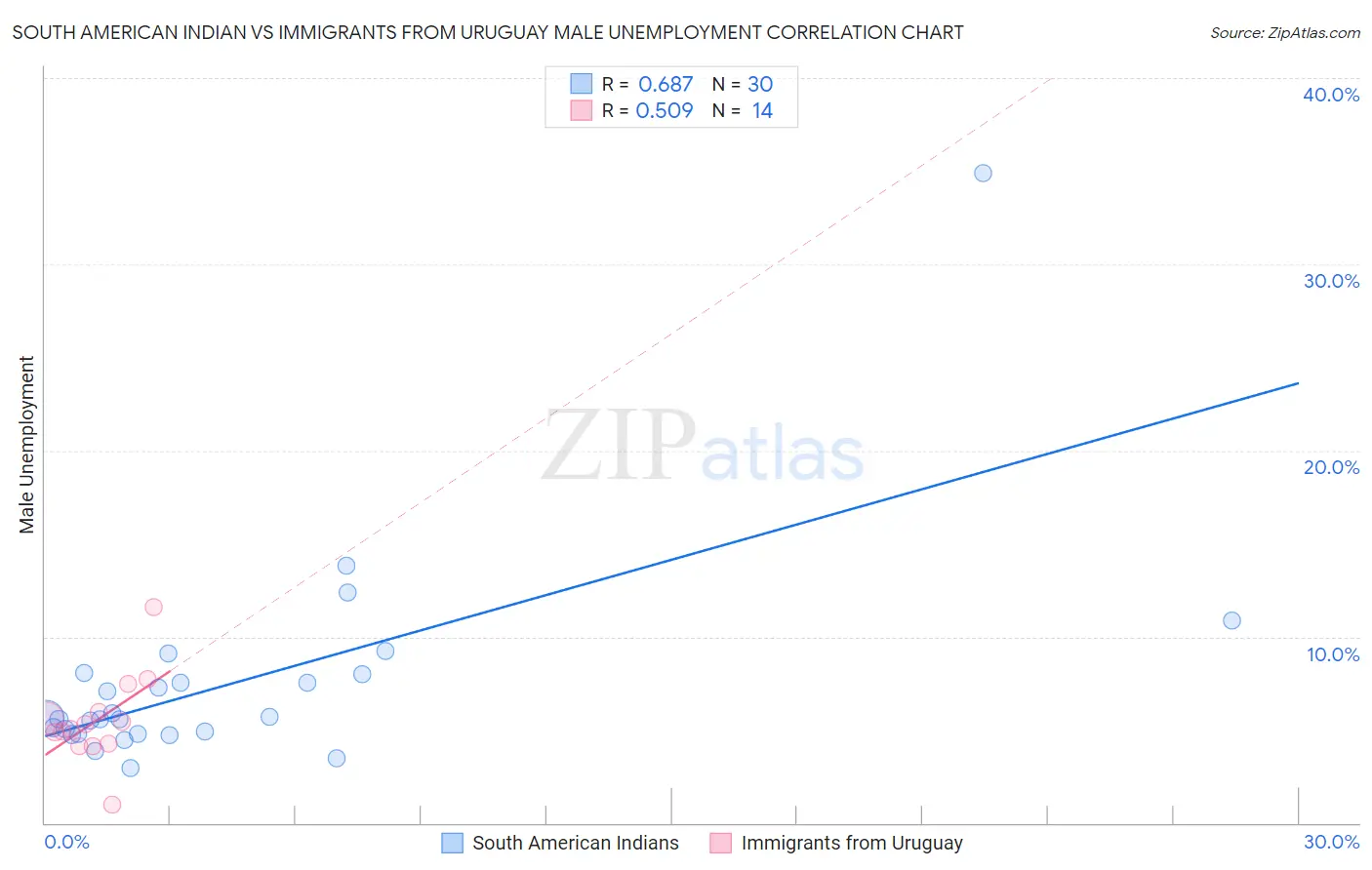 South American Indian vs Immigrants from Uruguay Male Unemployment