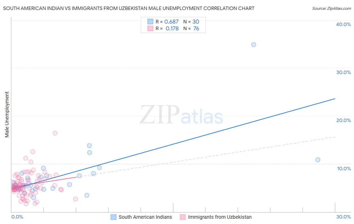 South American Indian vs Immigrants from Uzbekistan Male Unemployment