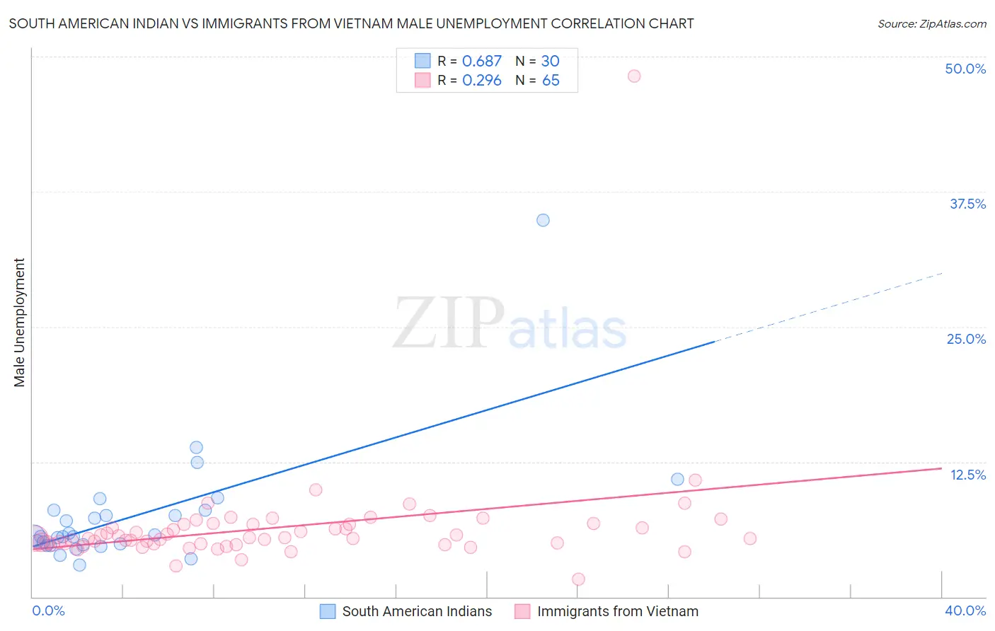 South American Indian vs Immigrants from Vietnam Male Unemployment