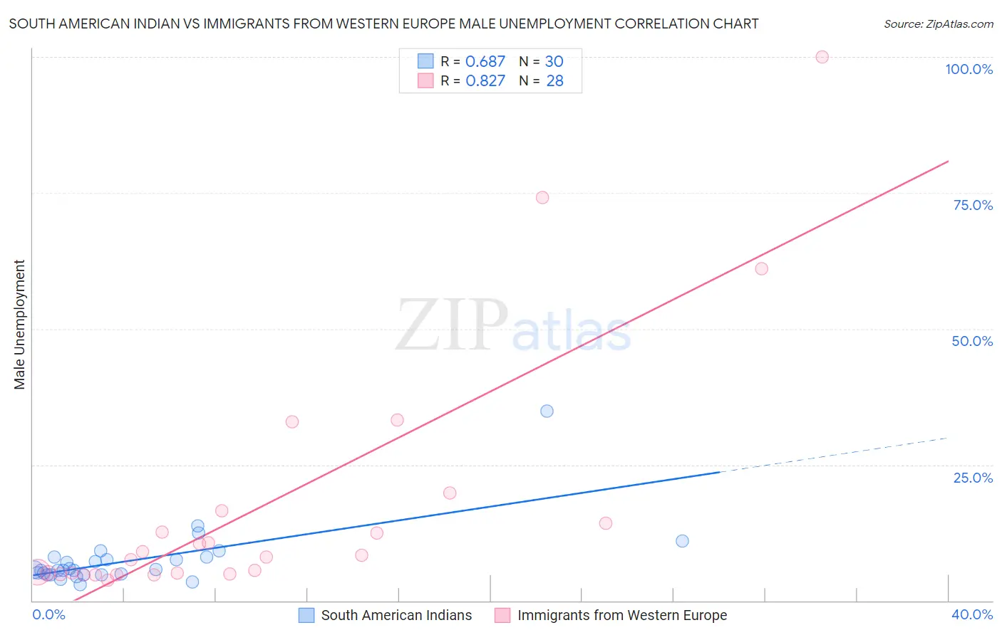 South American Indian vs Immigrants from Western Europe Male Unemployment