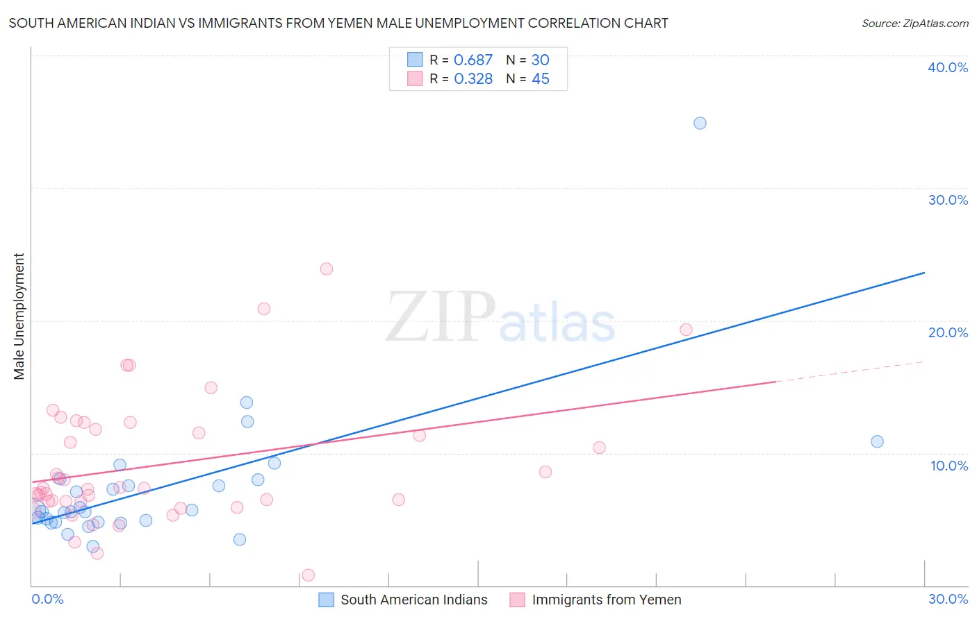 South American Indian vs Immigrants from Yemen Male Unemployment