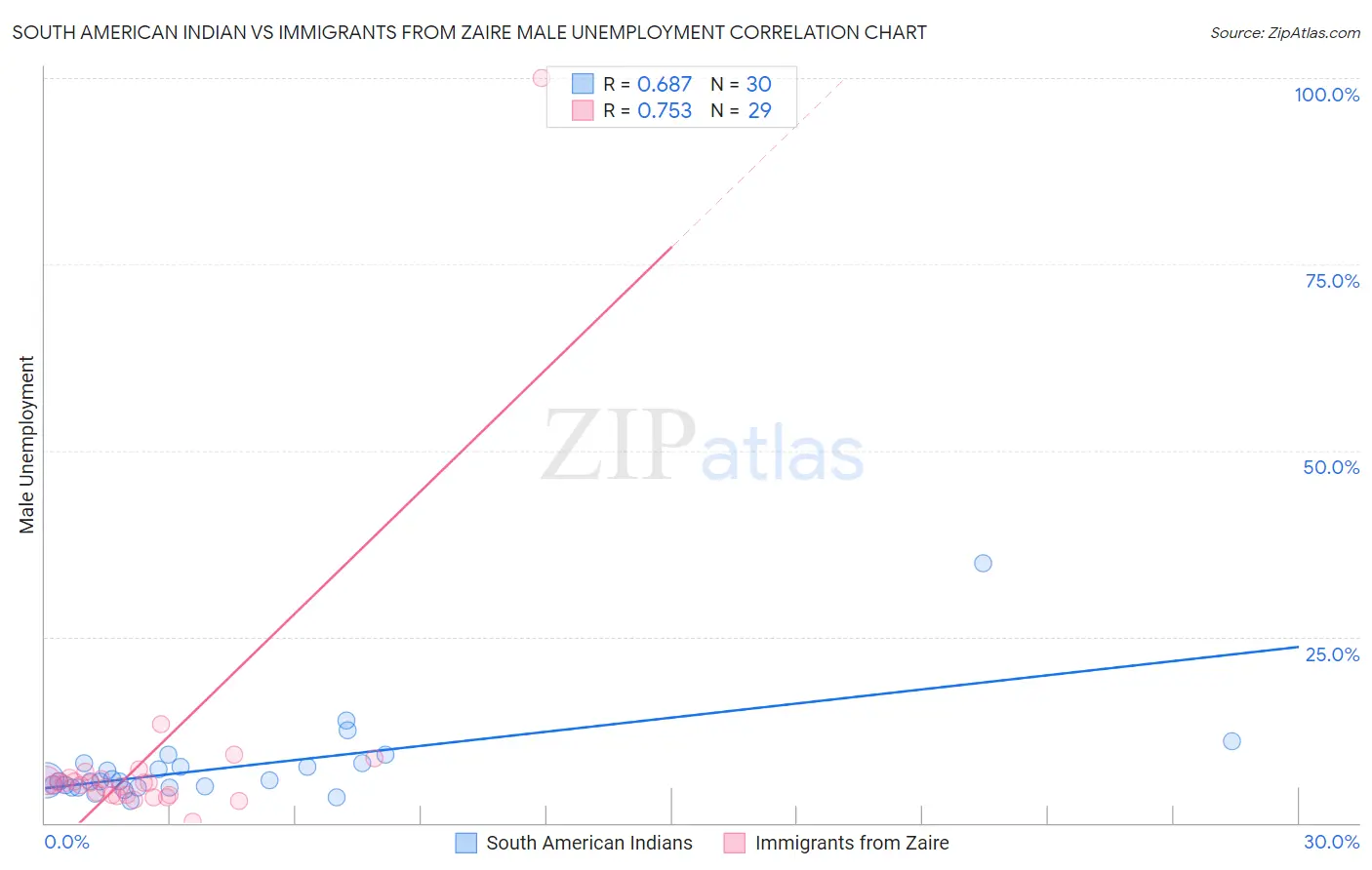 South American Indian vs Immigrants from Zaire Male Unemployment