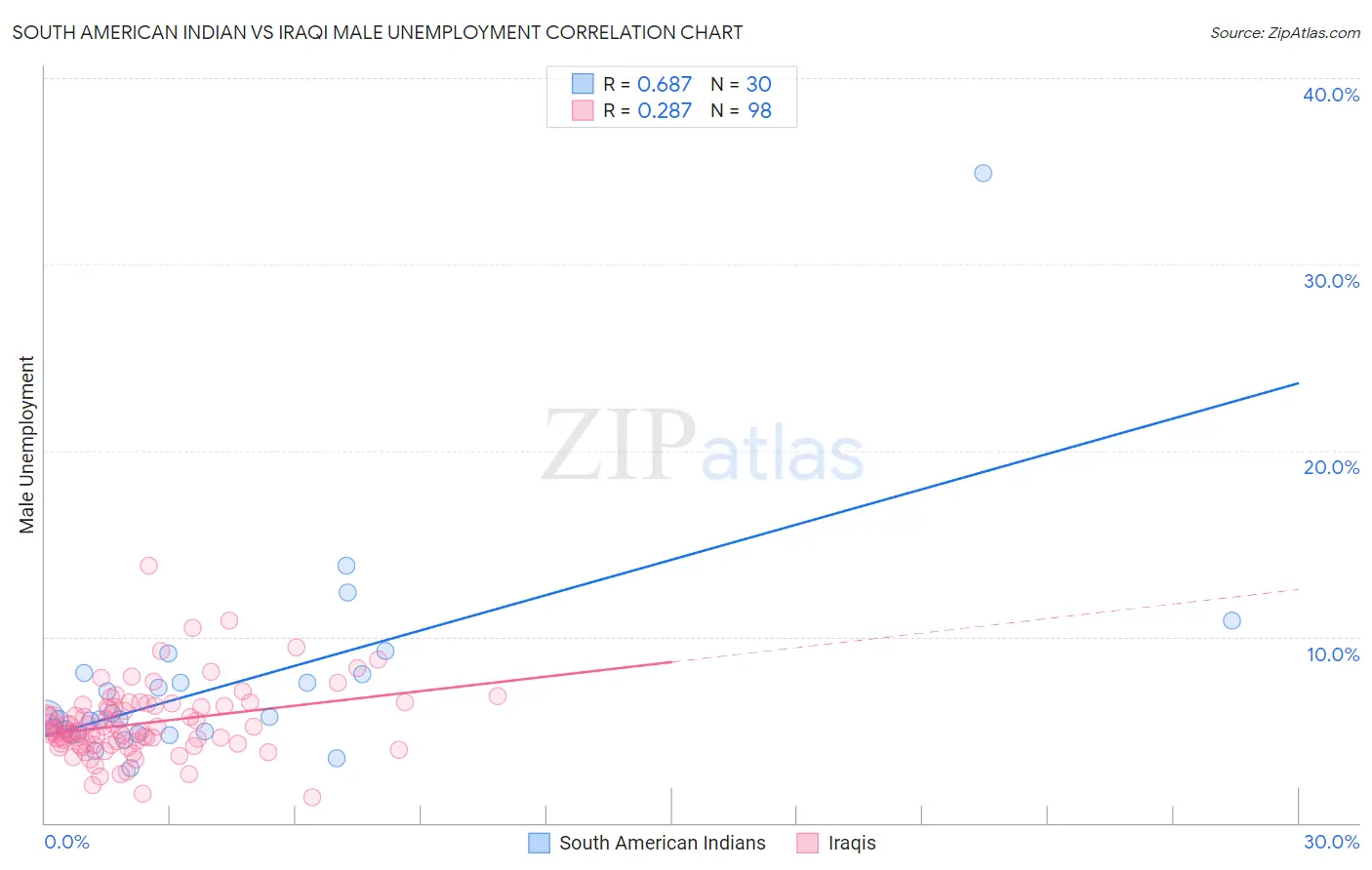 South American Indian vs Iraqi Male Unemployment