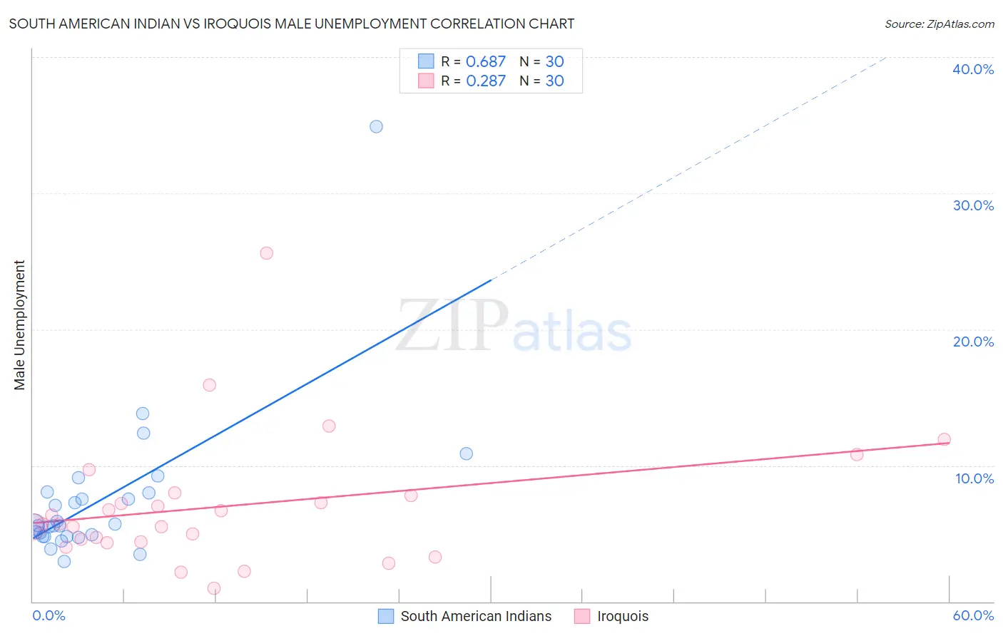 South American Indian vs Iroquois Male Unemployment