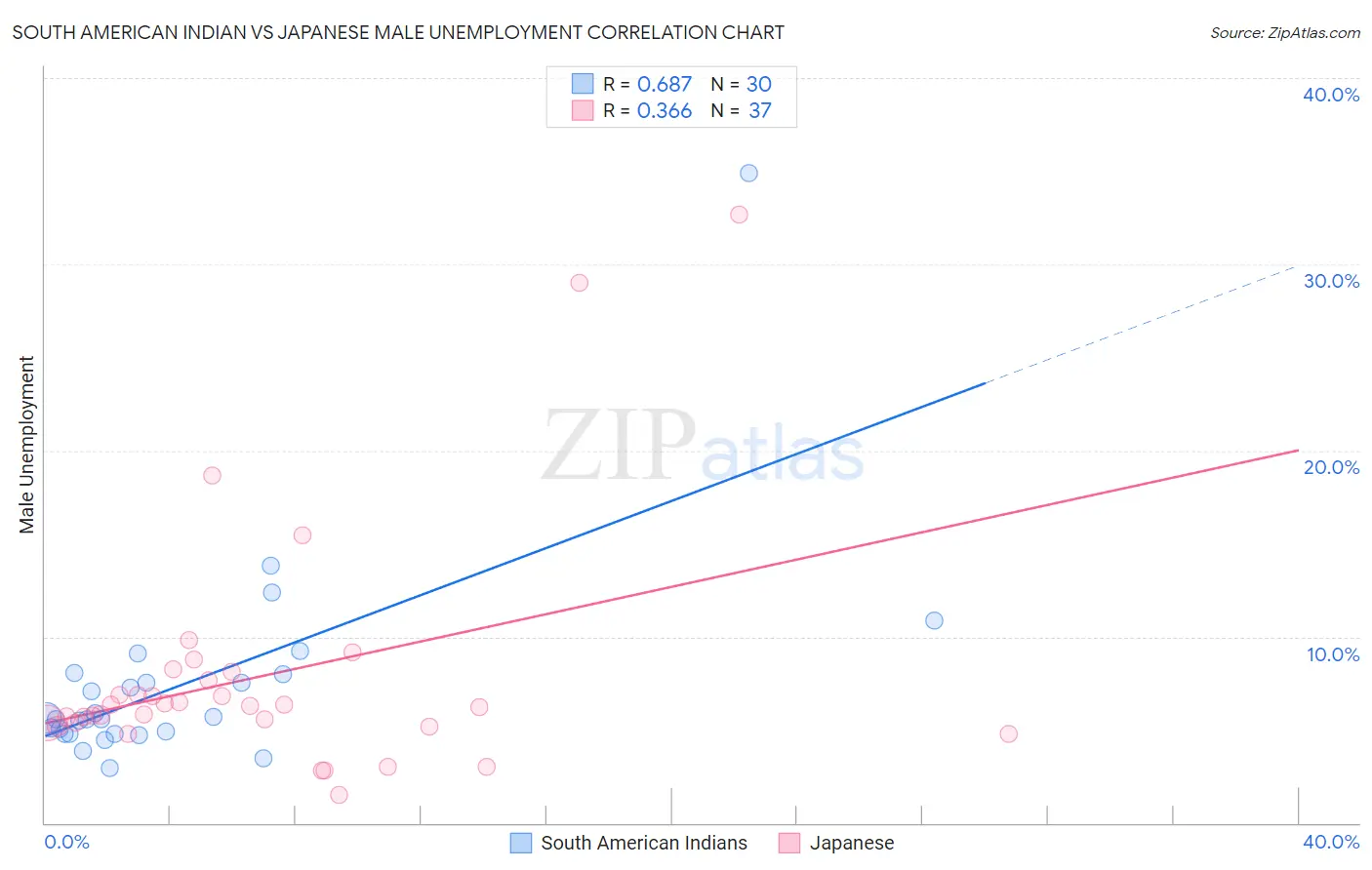 South American Indian vs Japanese Male Unemployment