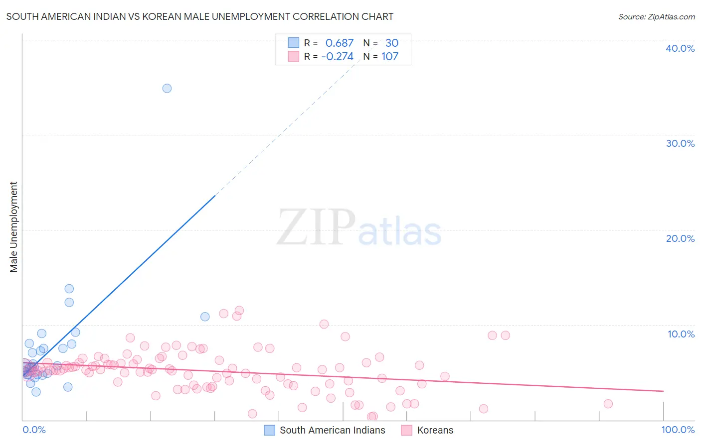 South American Indian vs Korean Male Unemployment