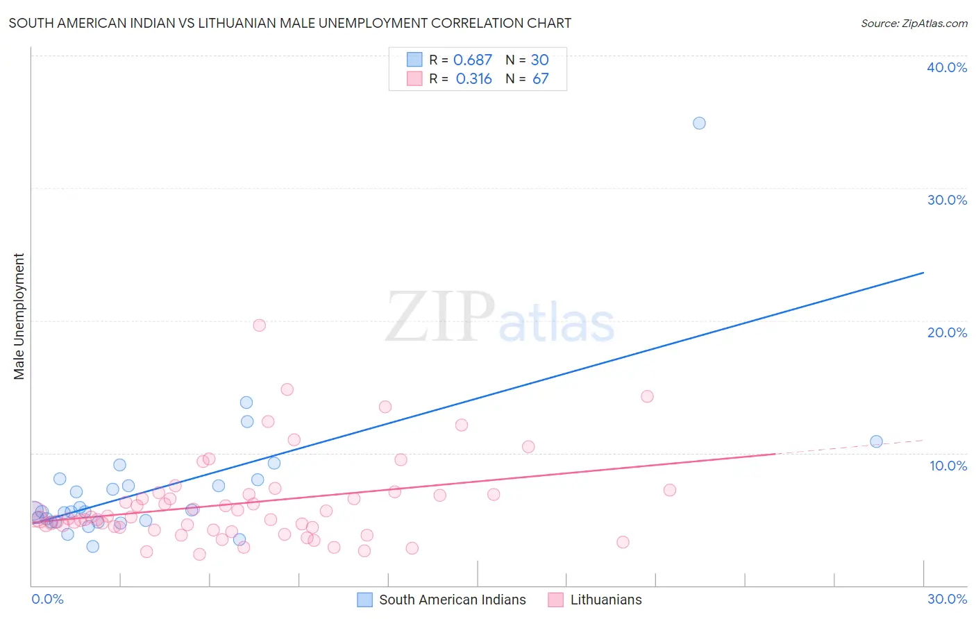 South American Indian vs Lithuanian Male Unemployment