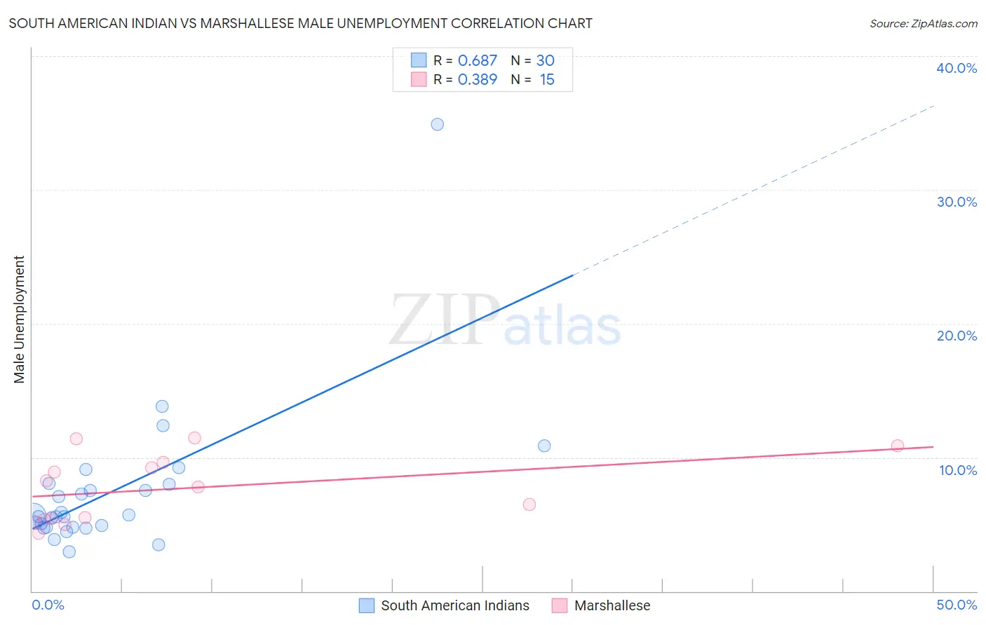 South American Indian vs Marshallese Male Unemployment