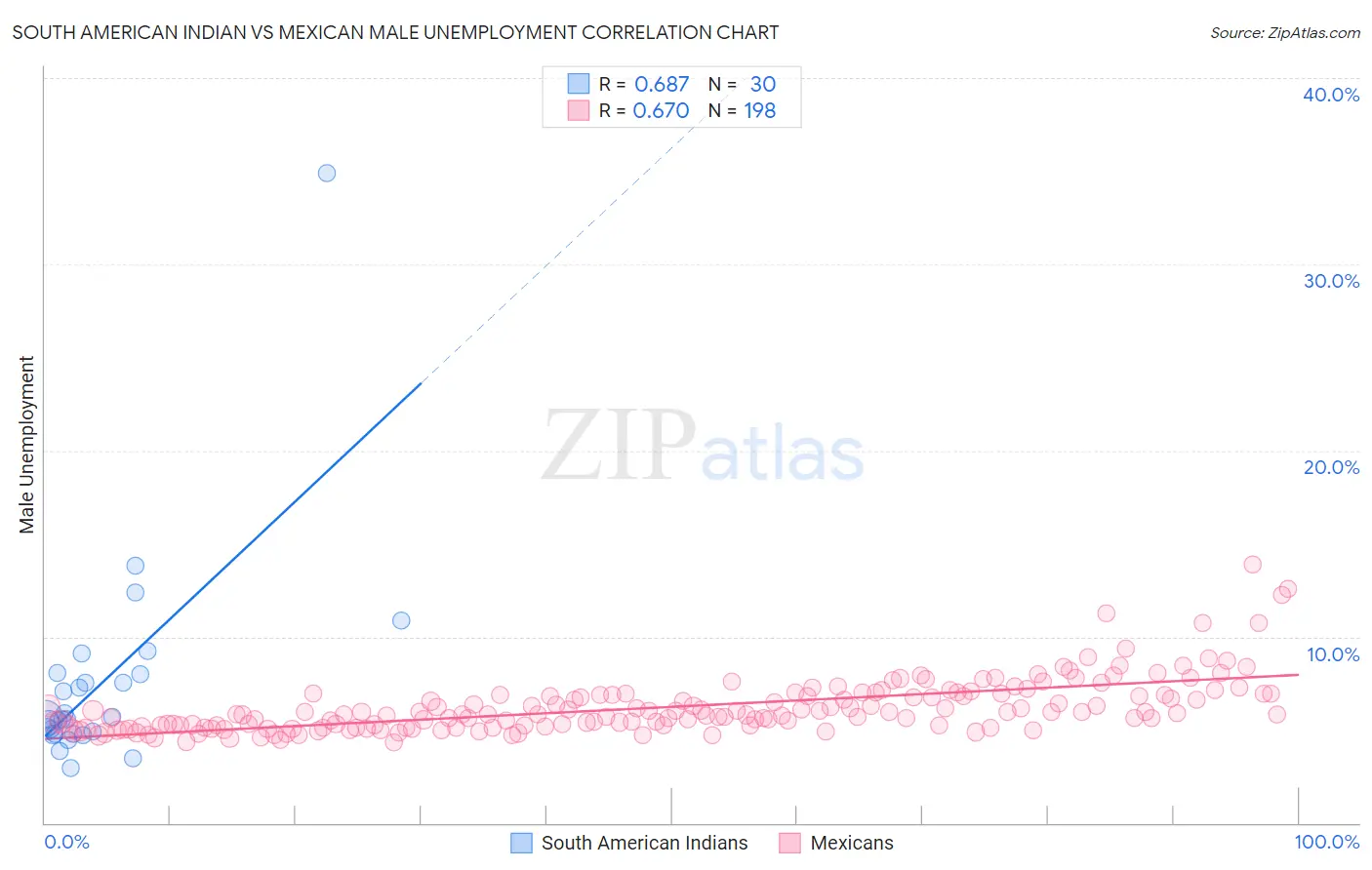 South American Indian vs Mexican Male Unemployment