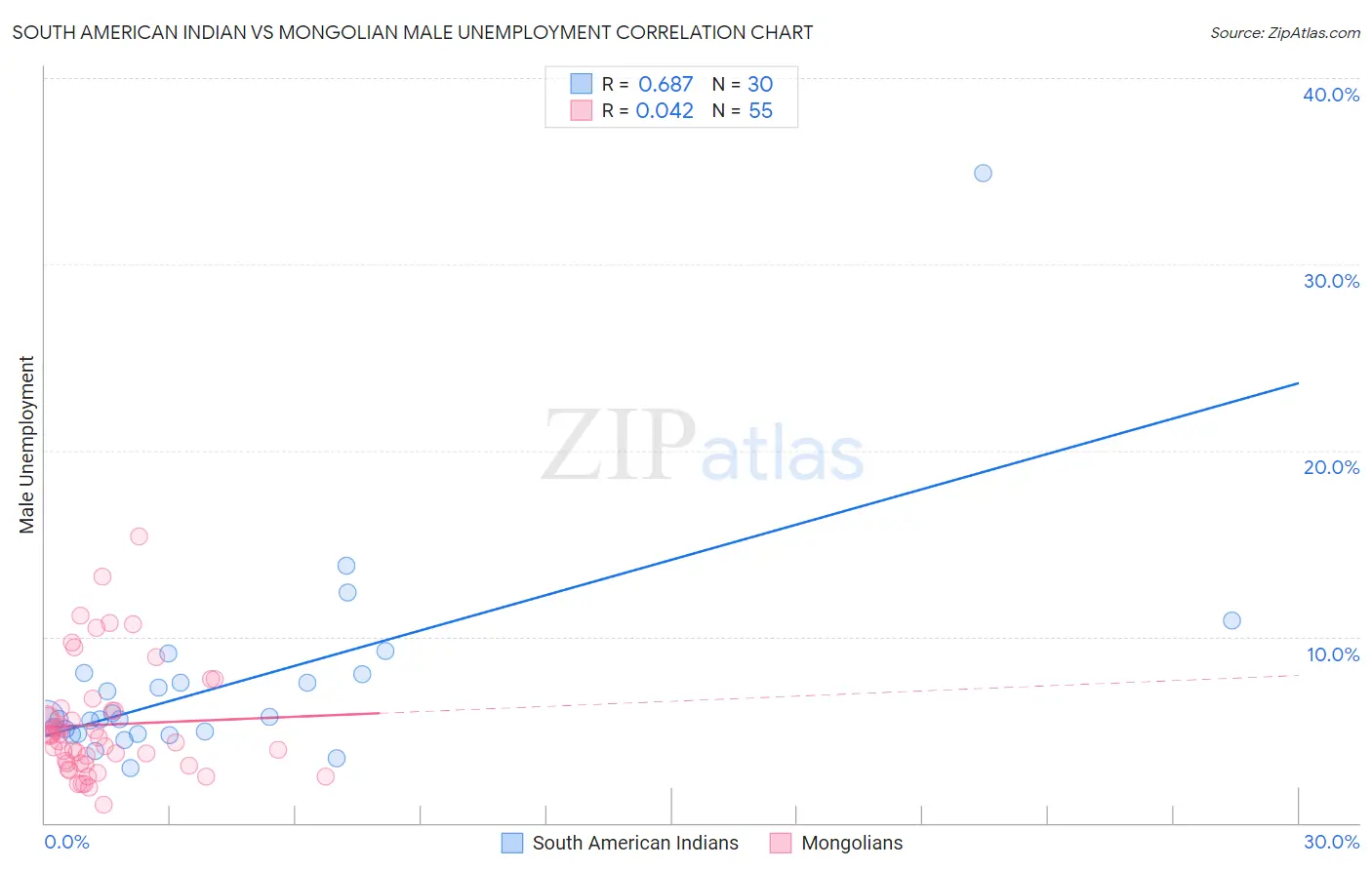 South American Indian vs Mongolian Male Unemployment