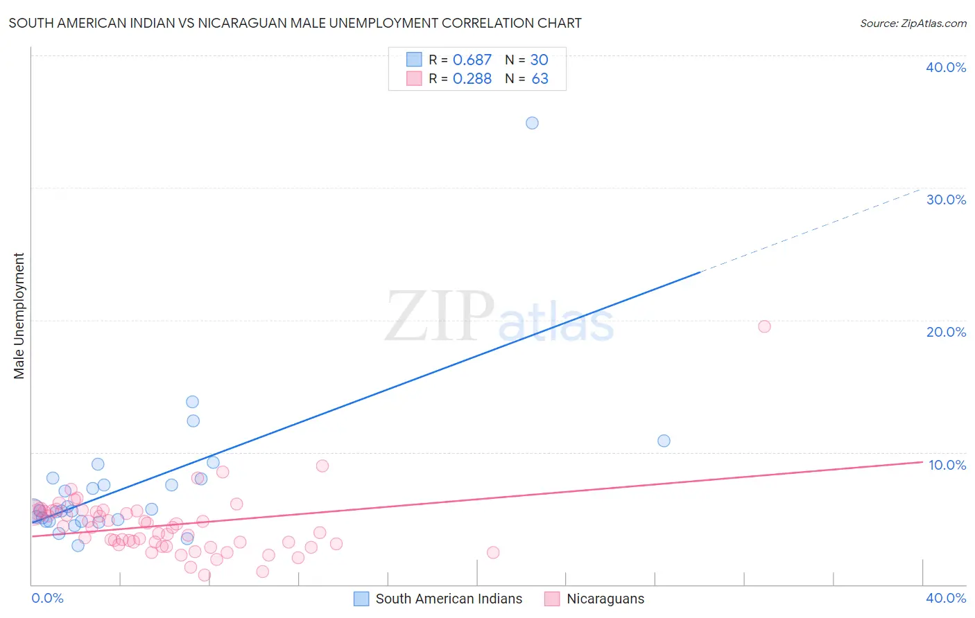 South American Indian vs Nicaraguan Male Unemployment