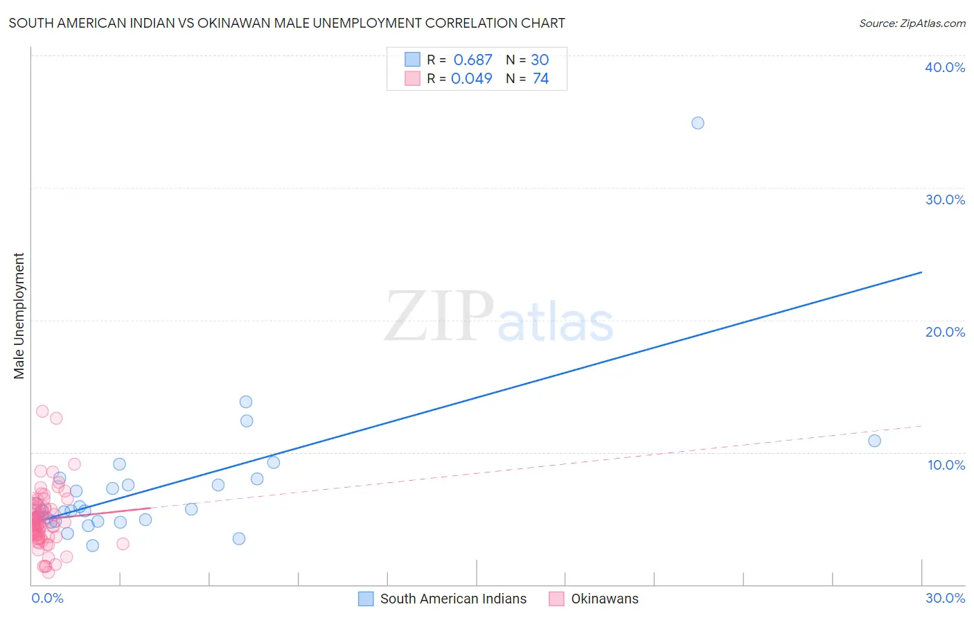 South American Indian vs Okinawan Male Unemployment