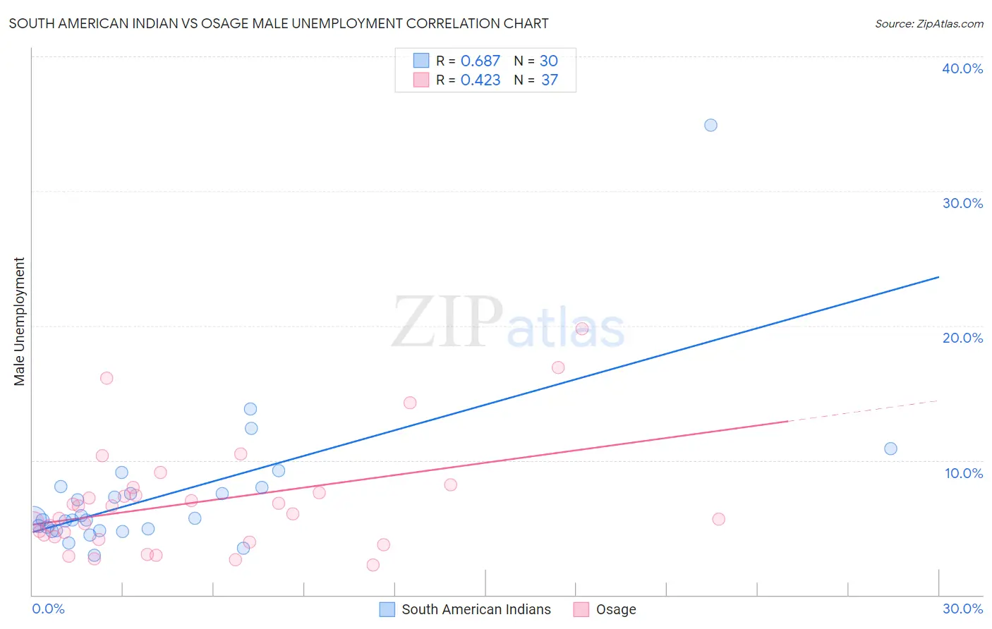 South American Indian vs Osage Male Unemployment