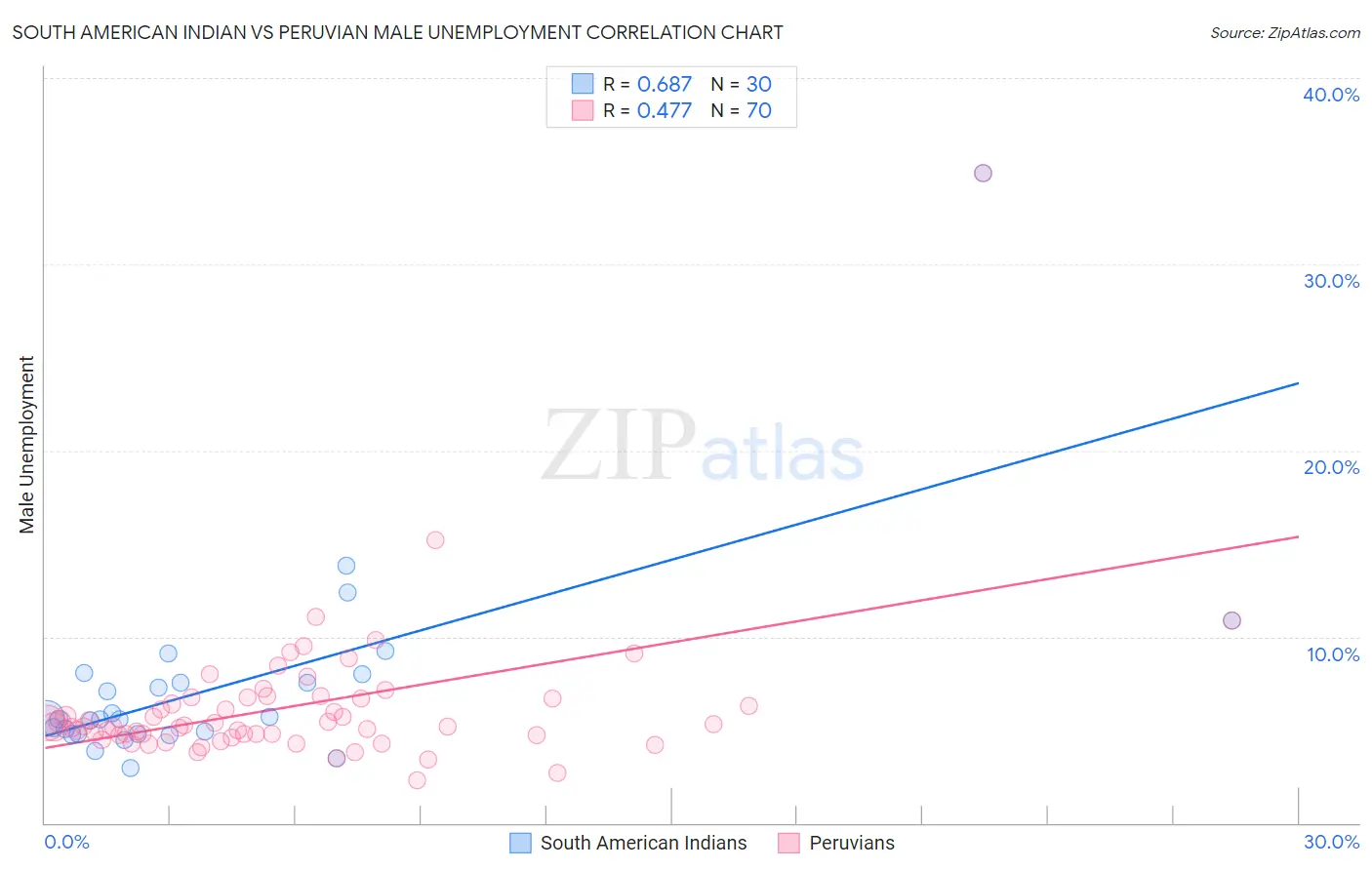 South American Indian vs Peruvian Male Unemployment