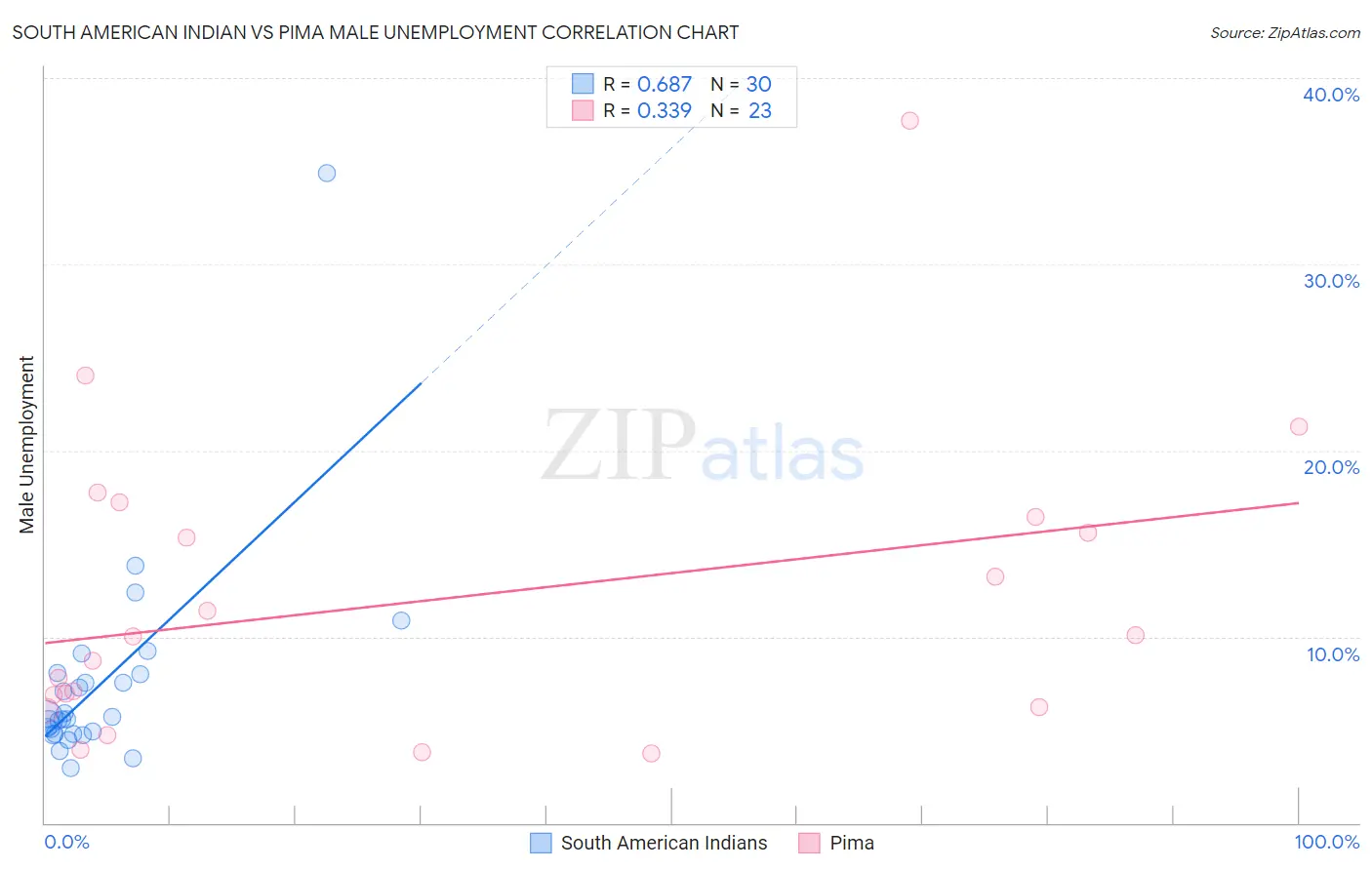 South American Indian vs Pima Male Unemployment