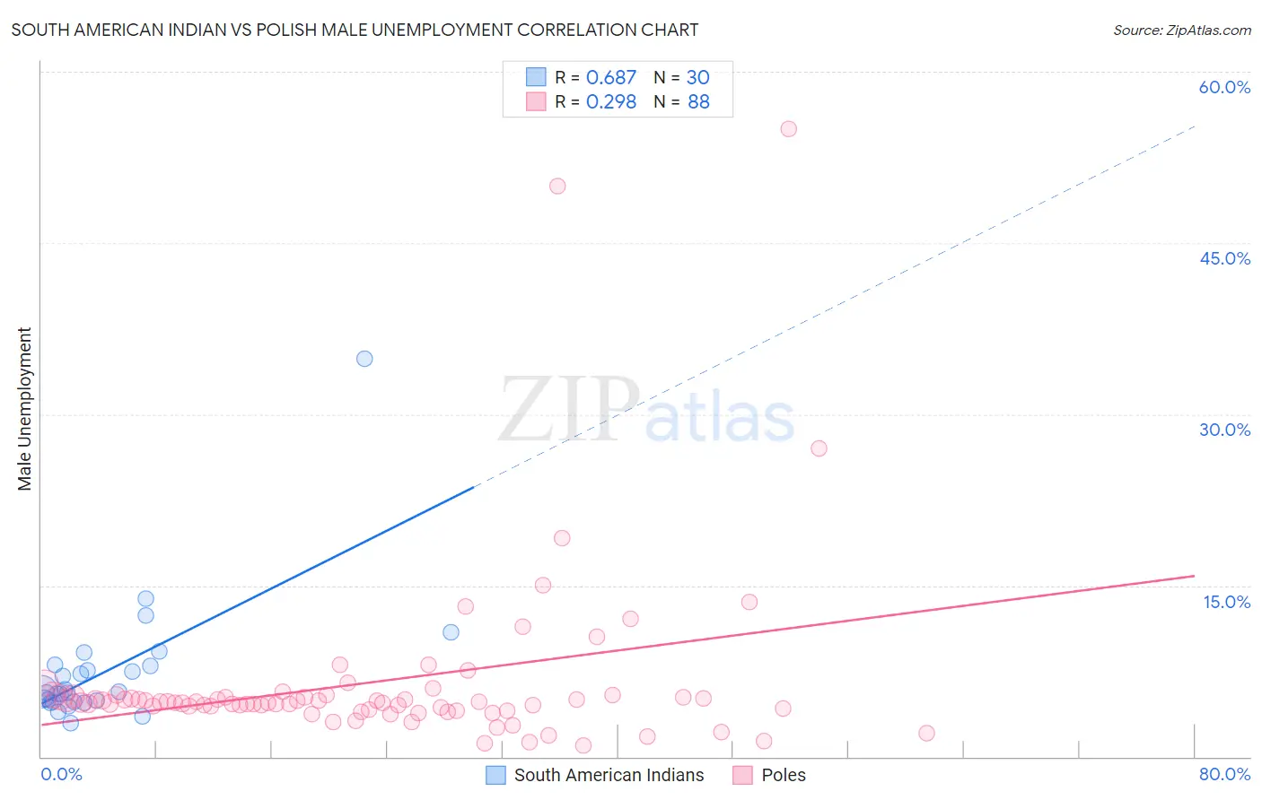 South American Indian vs Polish Male Unemployment