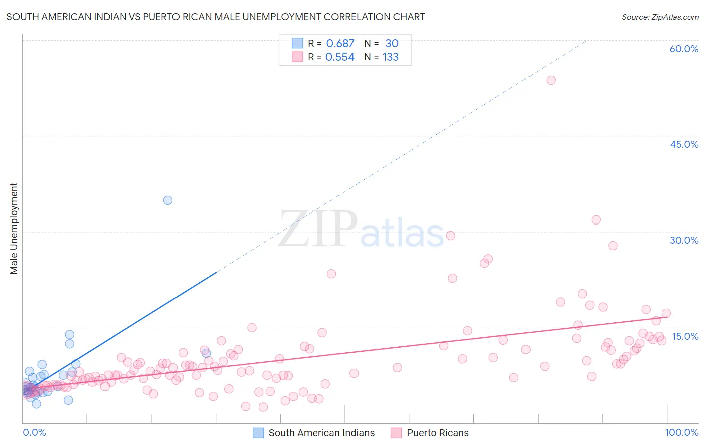 South American Indian vs Puerto Rican Male Unemployment