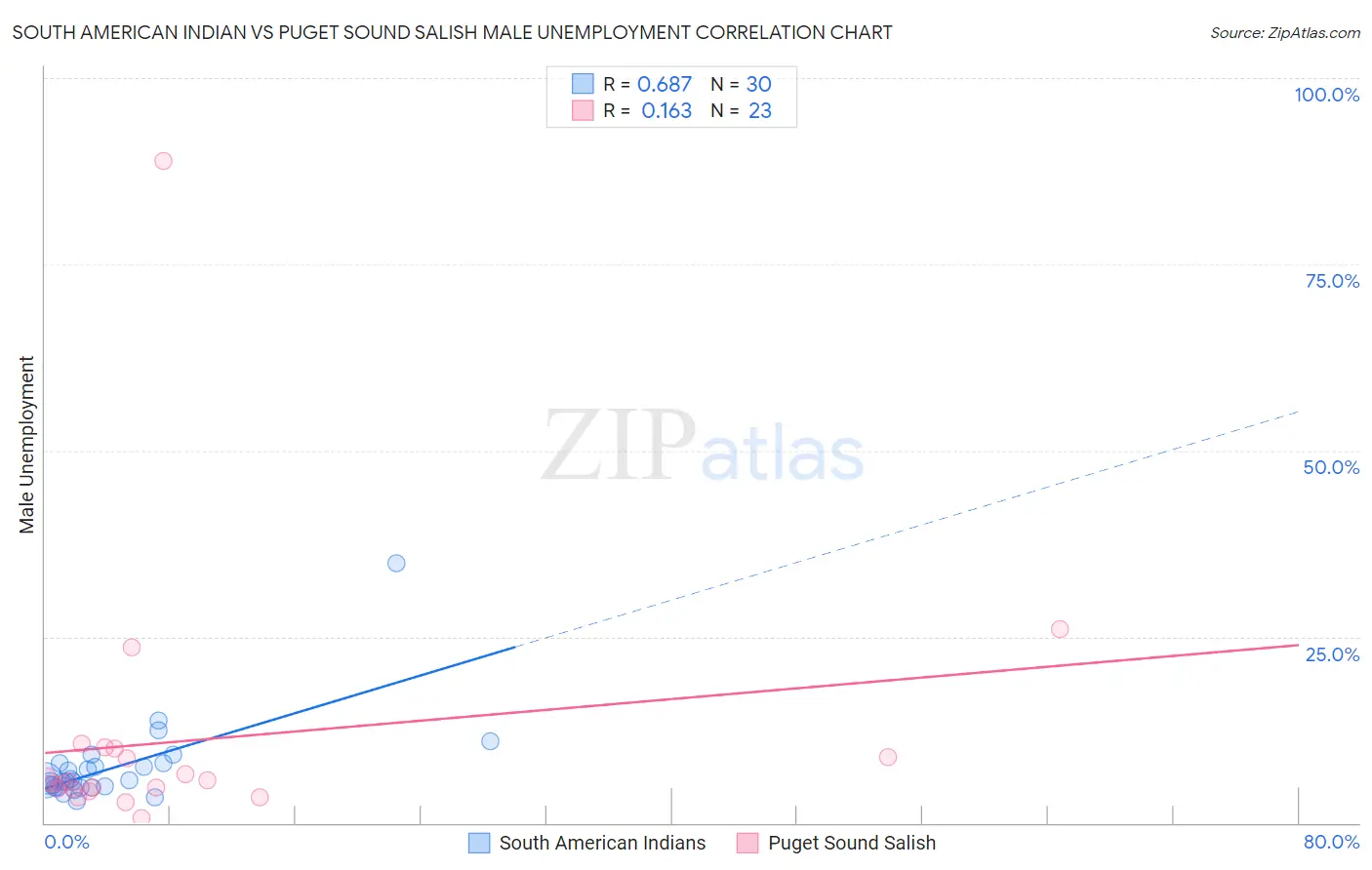 South American Indian vs Puget Sound Salish Male Unemployment