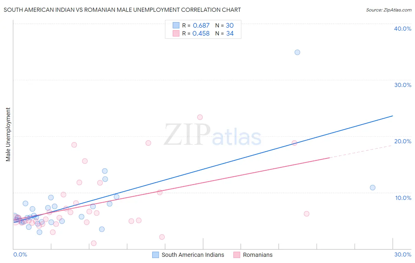 South American Indian vs Romanian Male Unemployment