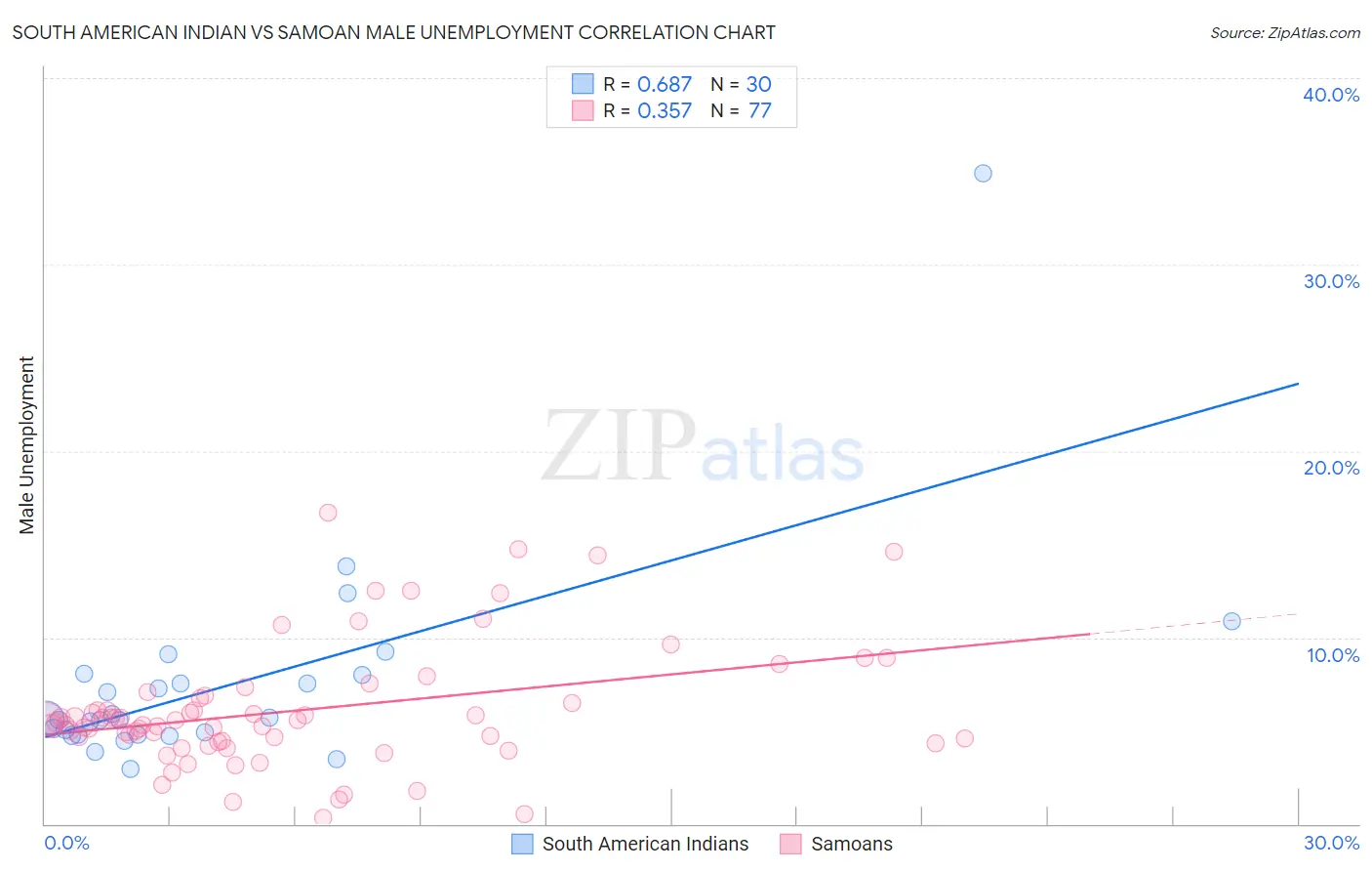 South American Indian vs Samoan Male Unemployment