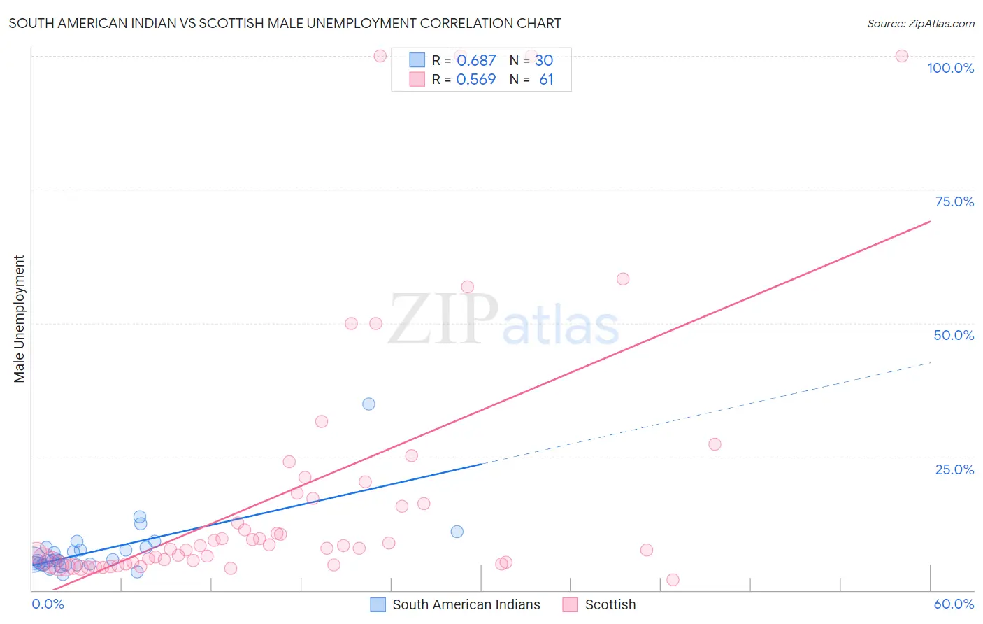 South American Indian vs Scottish Male Unemployment