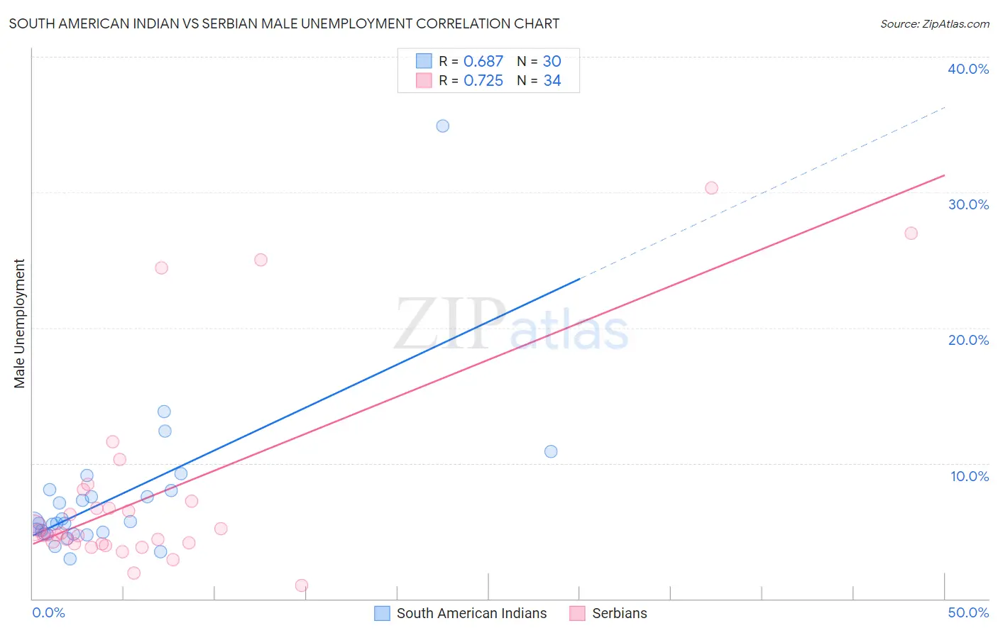 South American Indian vs Serbian Male Unemployment