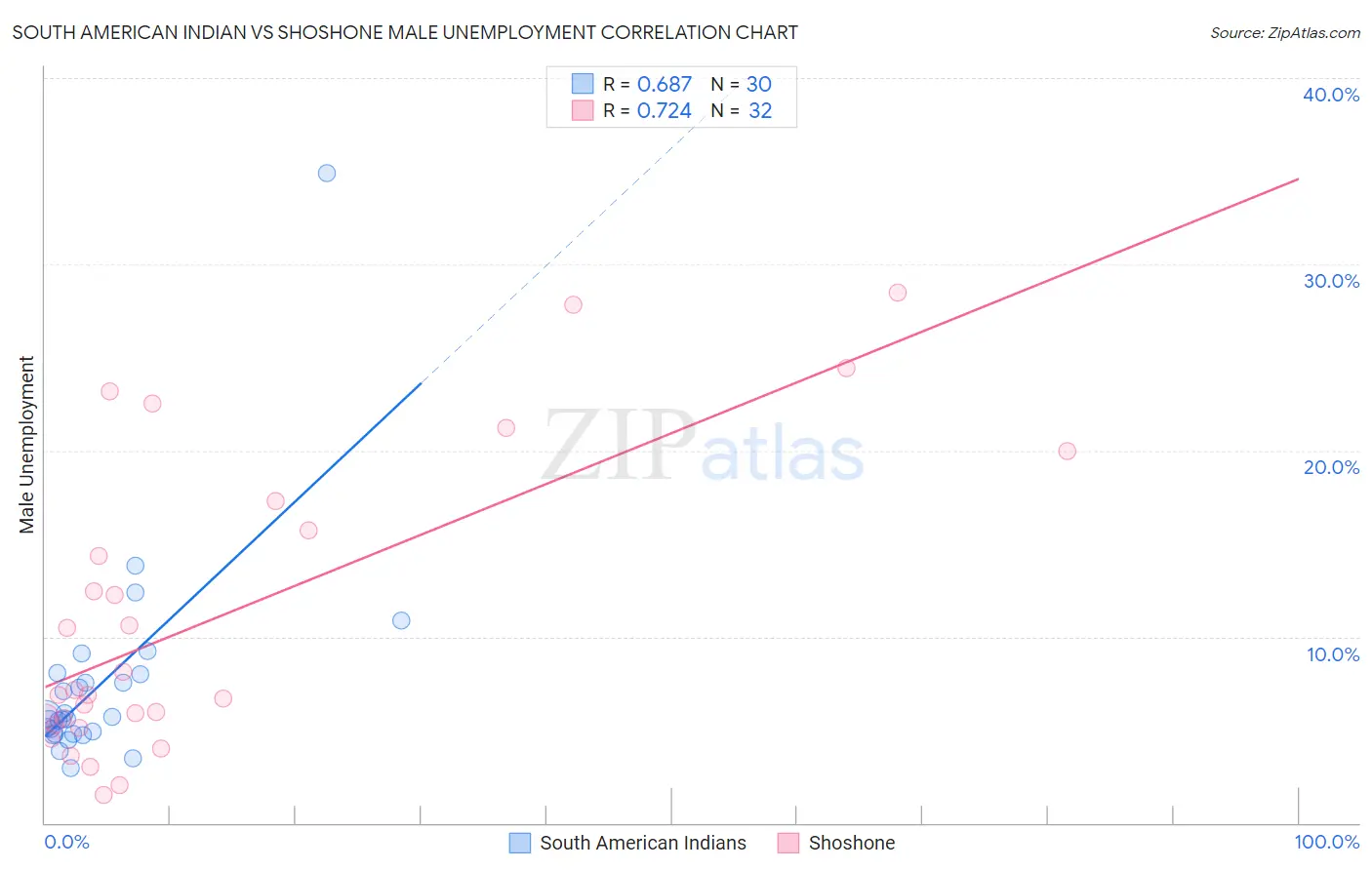 South American Indian vs Shoshone Male Unemployment