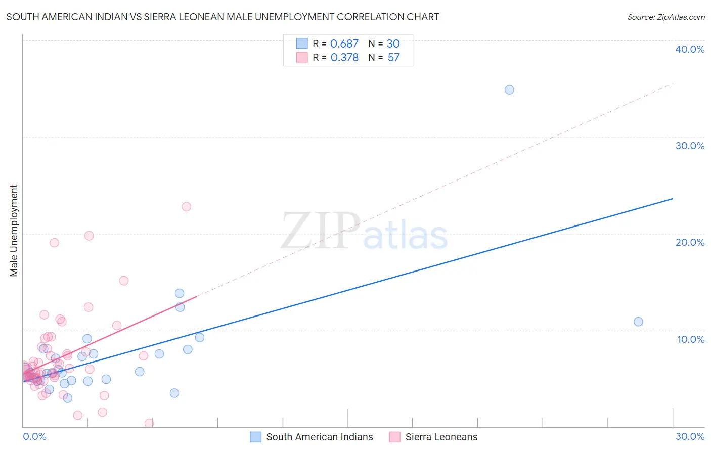 South American Indian vs Sierra Leonean Male Unemployment