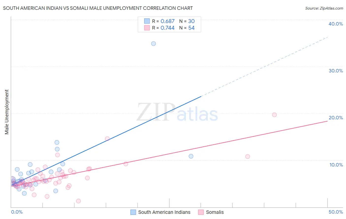 South American Indian vs Somali Male Unemployment