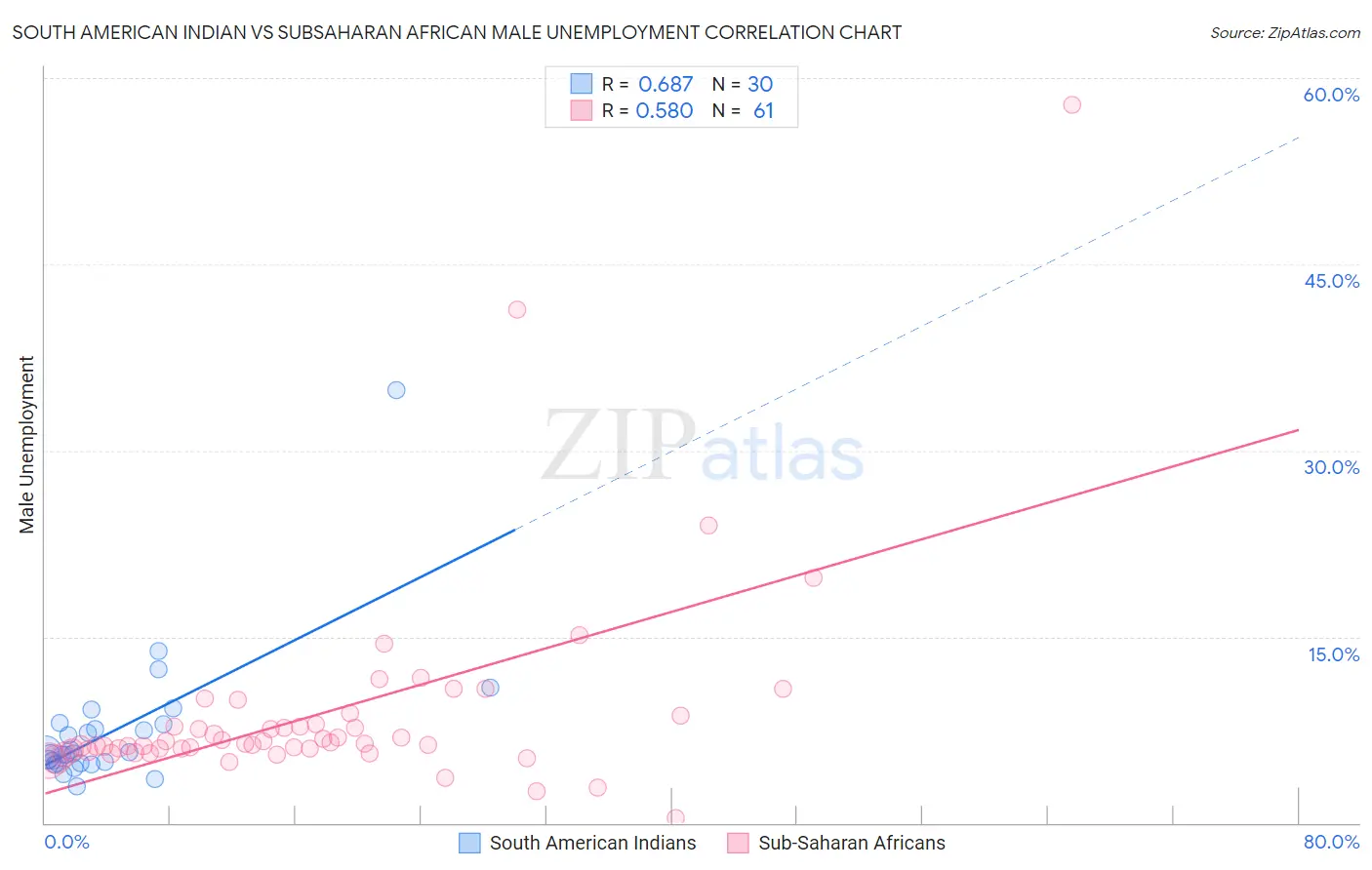 South American Indian vs Subsaharan African Male Unemployment