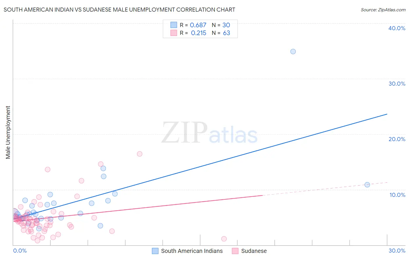 South American Indian vs Sudanese Male Unemployment