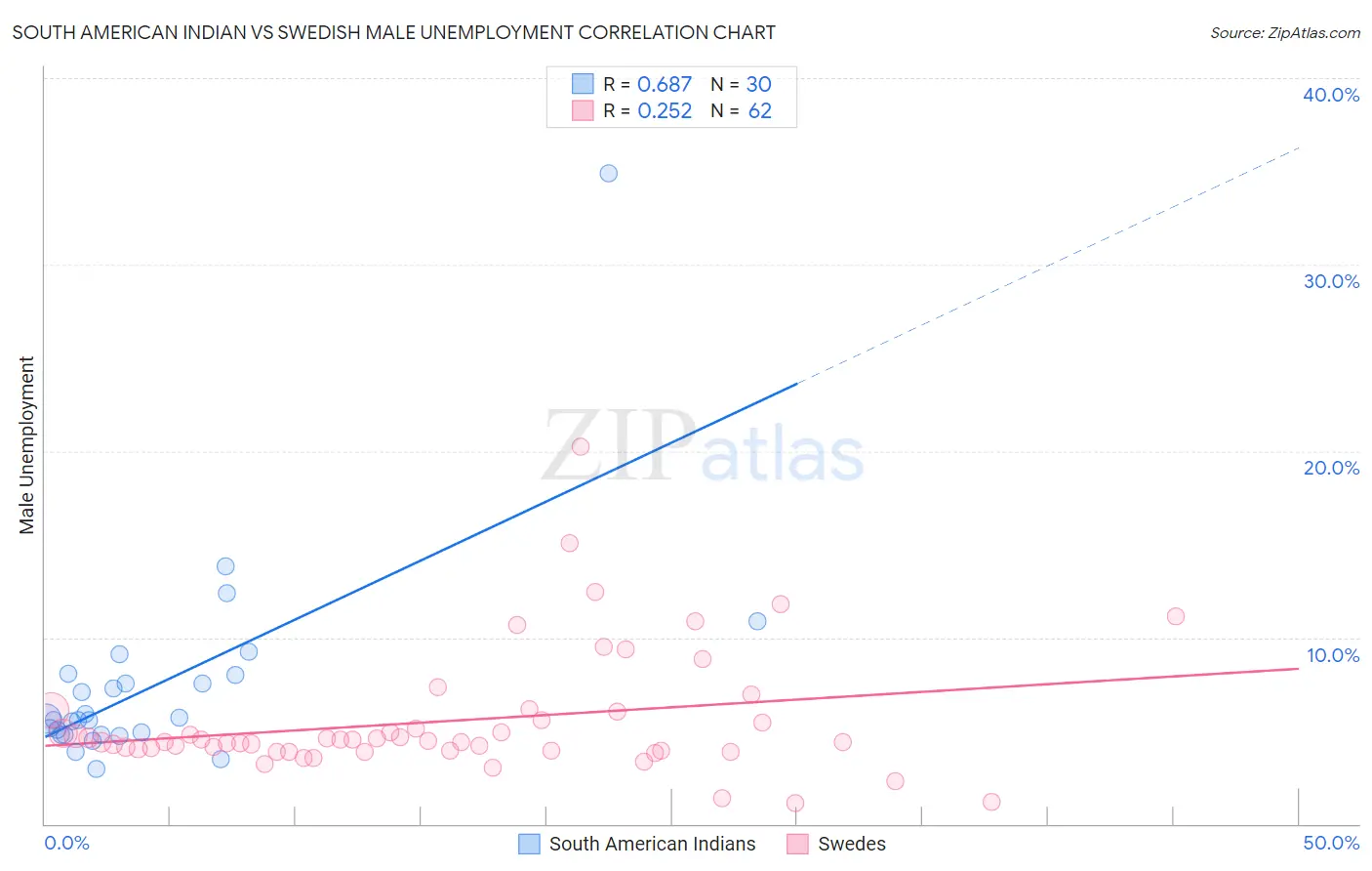 South American Indian vs Swedish Male Unemployment