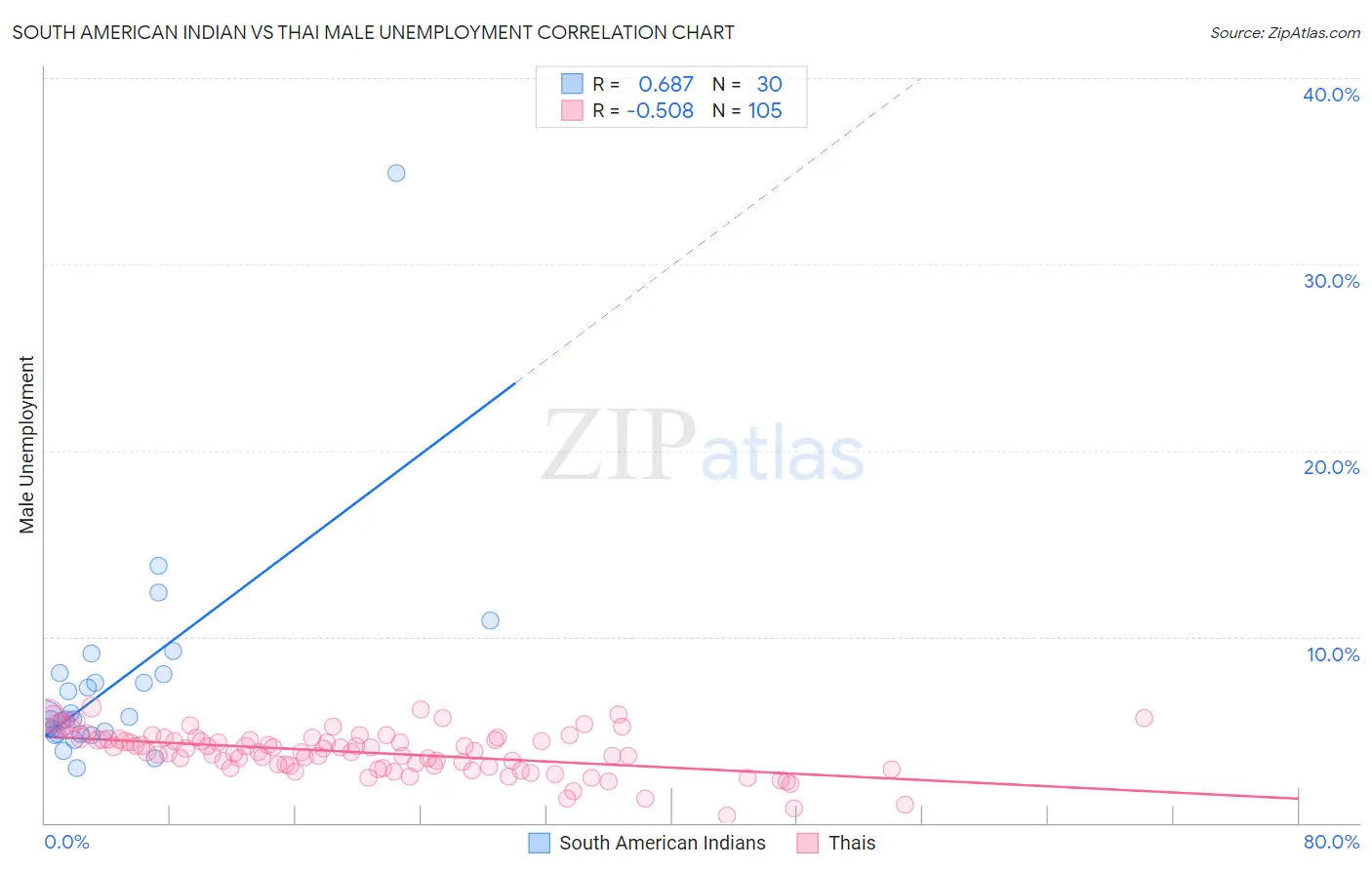 South American Indian vs Thai Male Unemployment