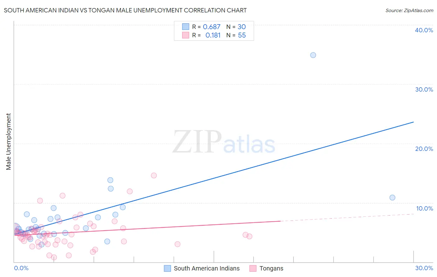 South American Indian vs Tongan Male Unemployment