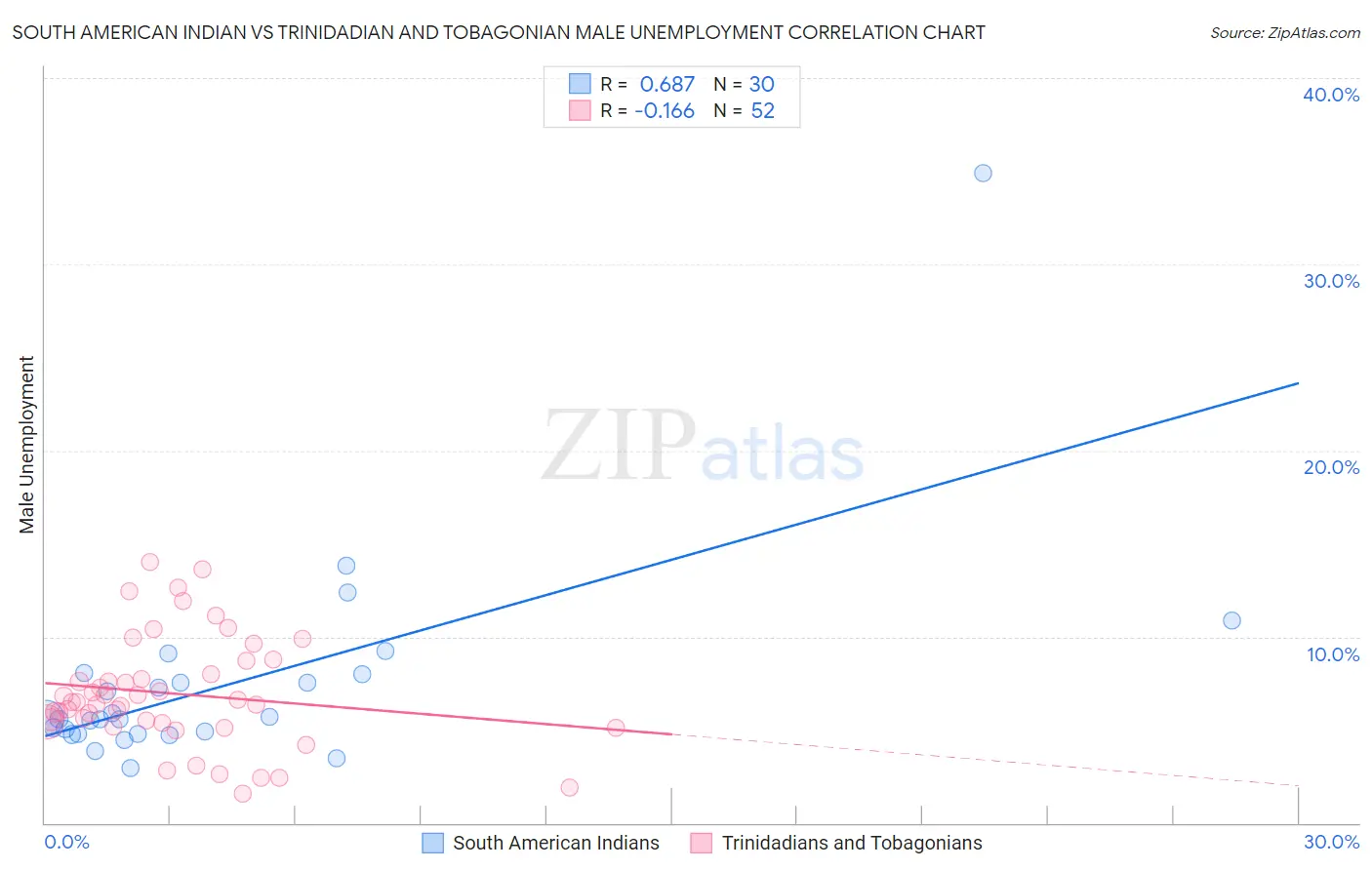 South American Indian vs Trinidadian and Tobagonian Male Unemployment