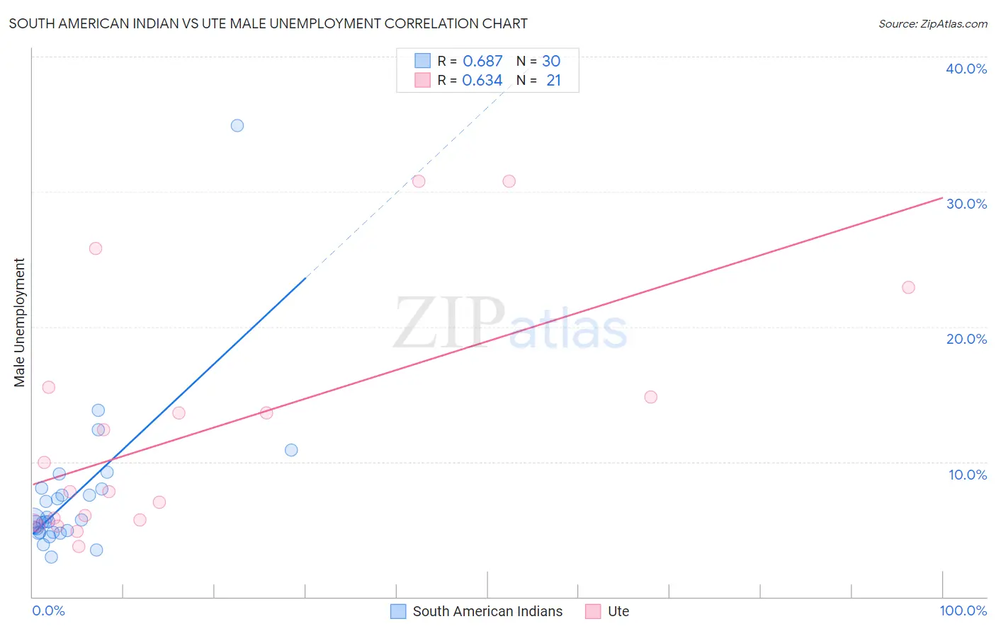 South American Indian vs Ute Male Unemployment