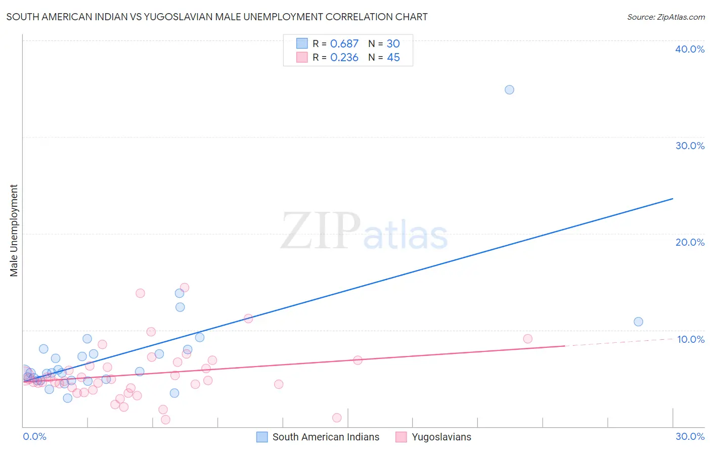 South American Indian vs Yugoslavian Male Unemployment