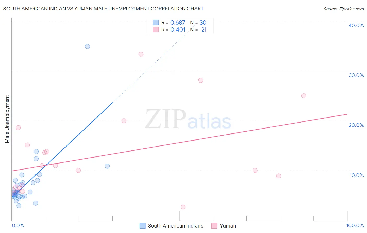 South American Indian vs Yuman Male Unemployment