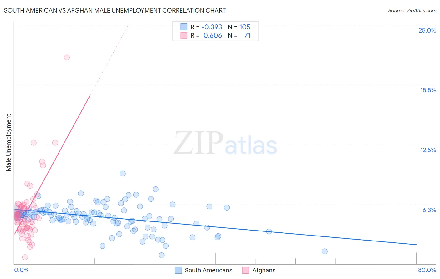 South American vs Afghan Male Unemployment