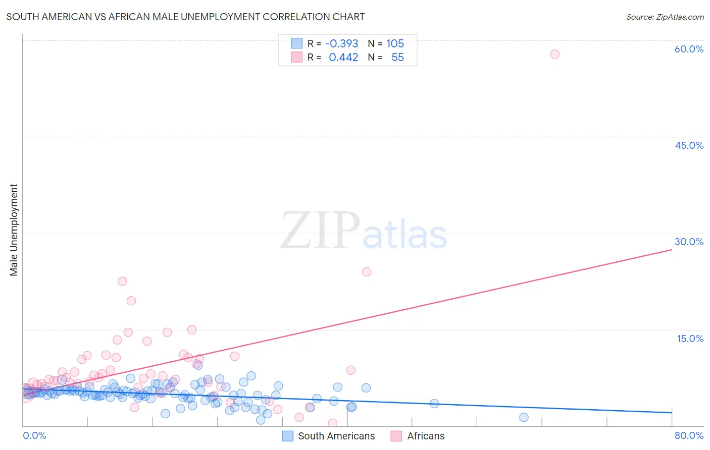 South American vs African Male Unemployment