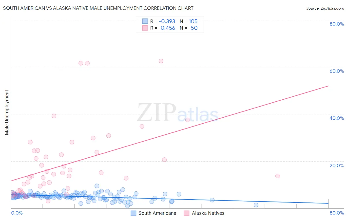 South American vs Alaska Native Male Unemployment