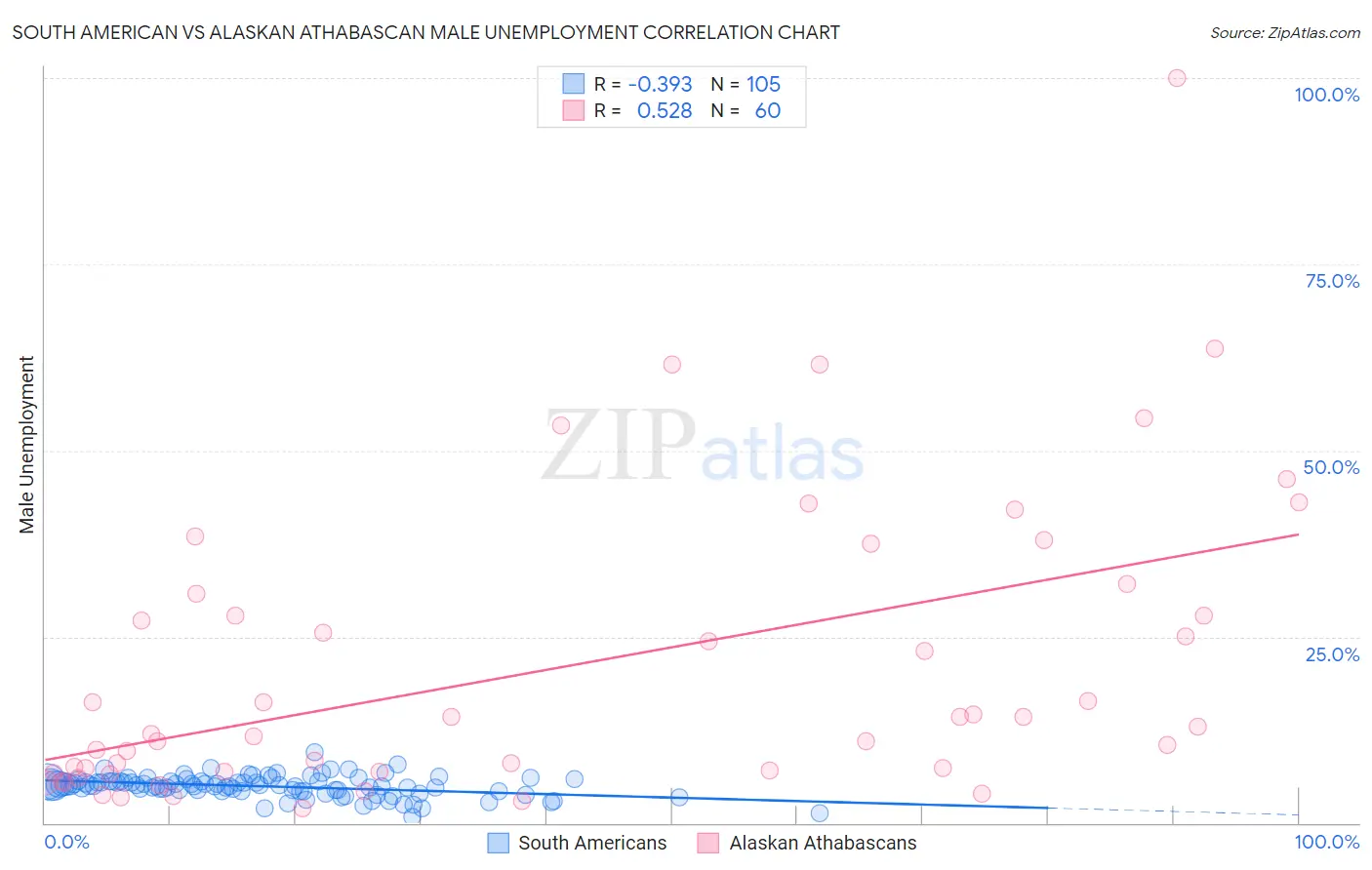 South American vs Alaskan Athabascan Male Unemployment