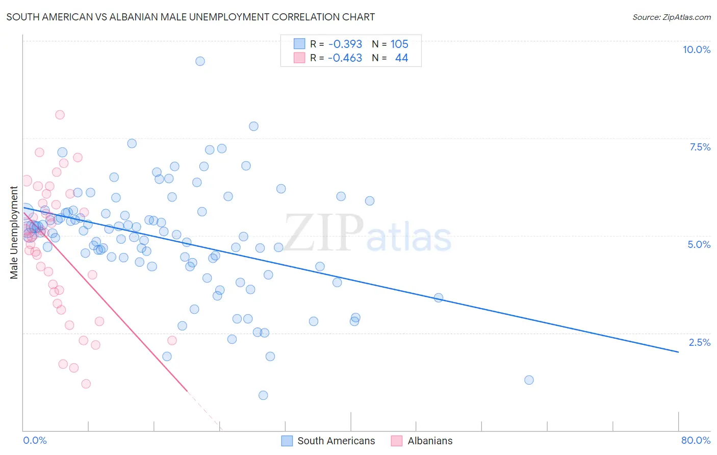 South American vs Albanian Male Unemployment