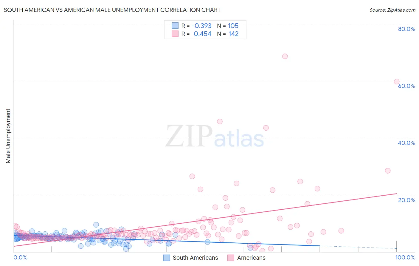 South American vs American Male Unemployment