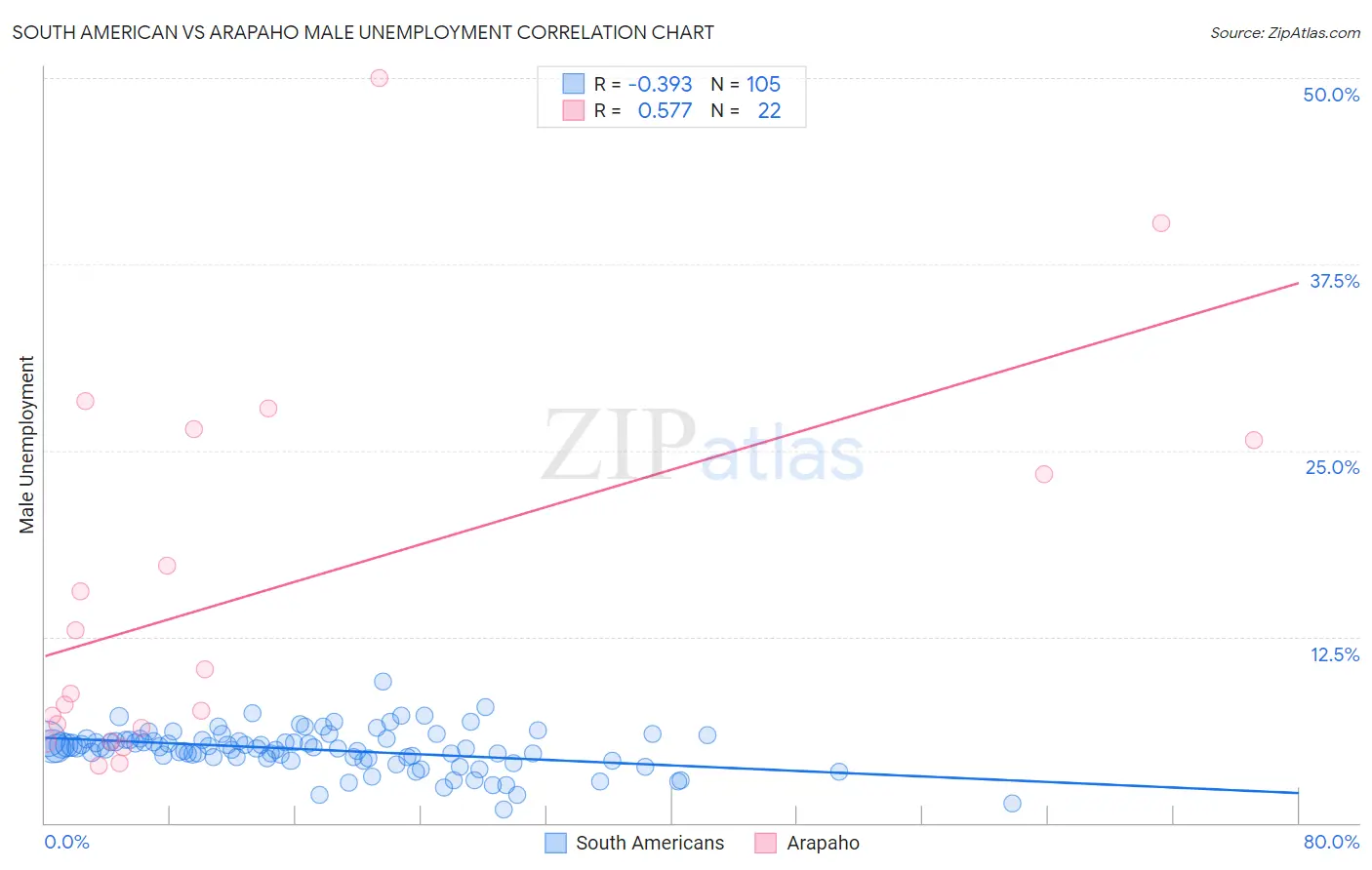 South American vs Arapaho Male Unemployment