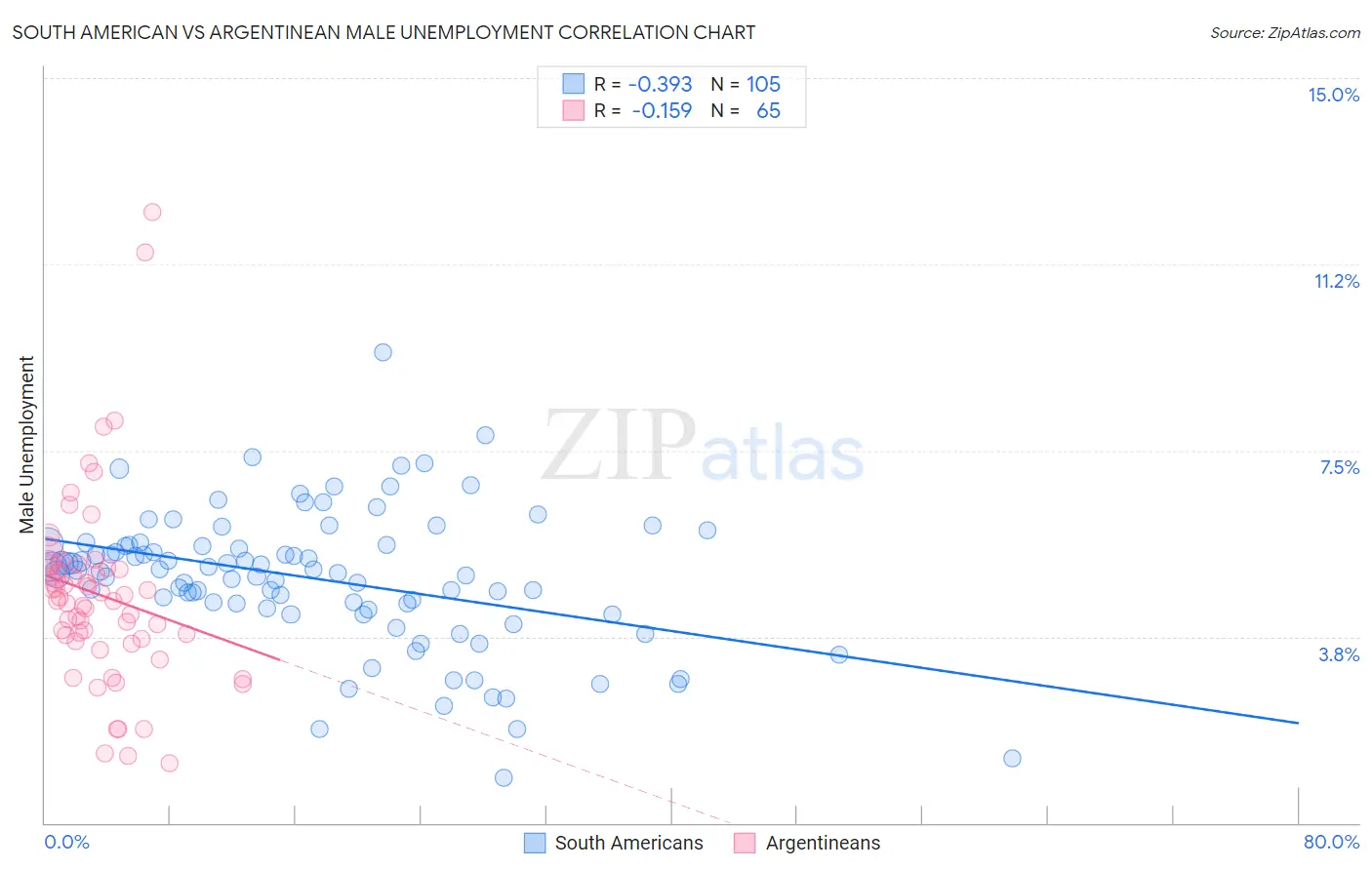 South American vs Argentinean Male Unemployment