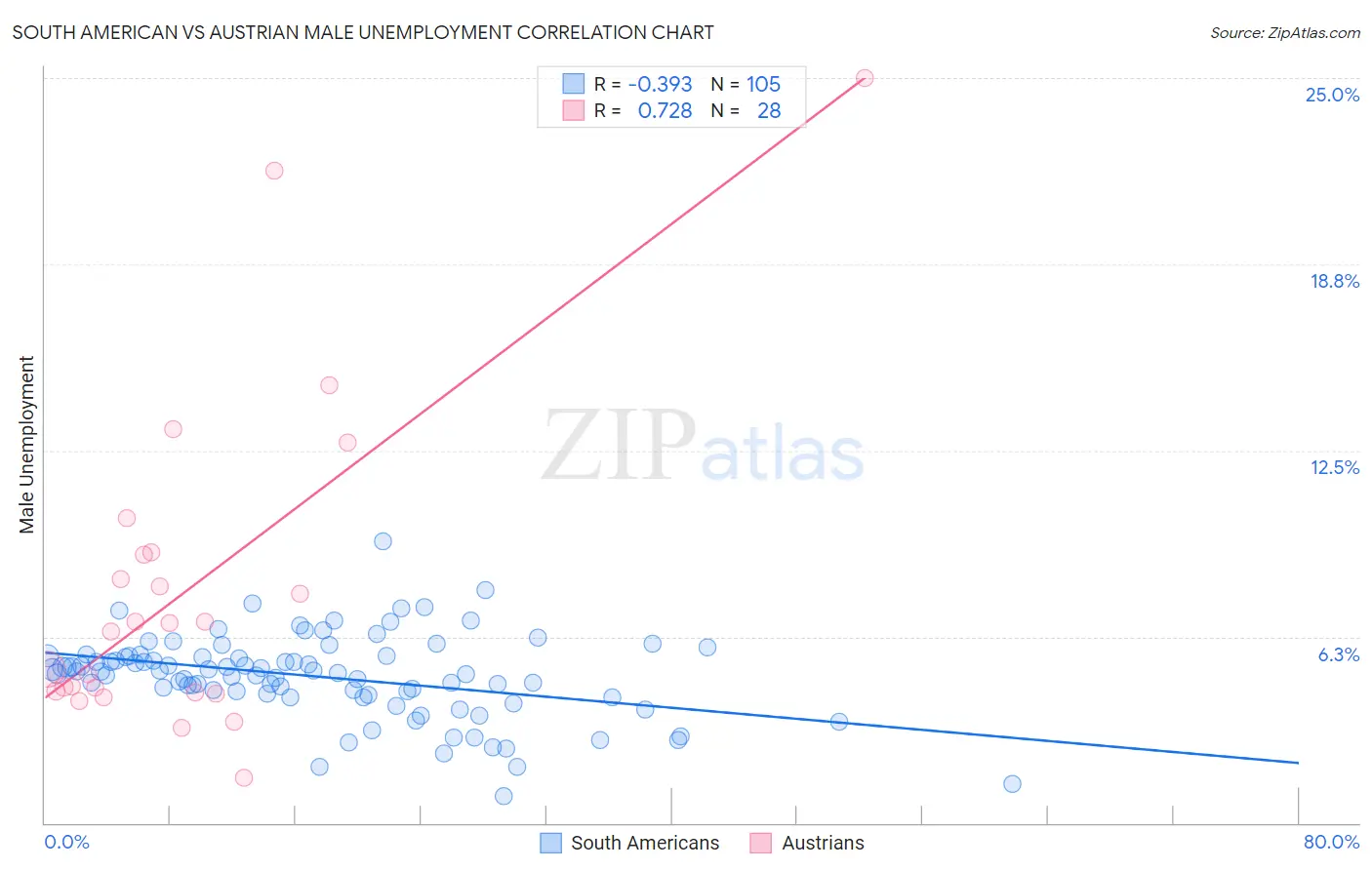 South American vs Austrian Male Unemployment