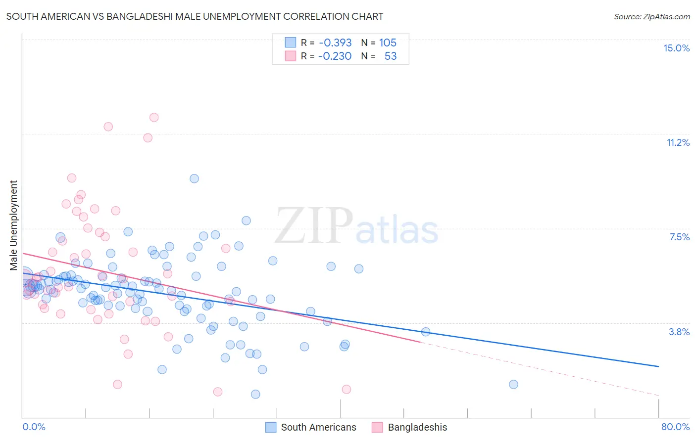 South American vs Bangladeshi Male Unemployment